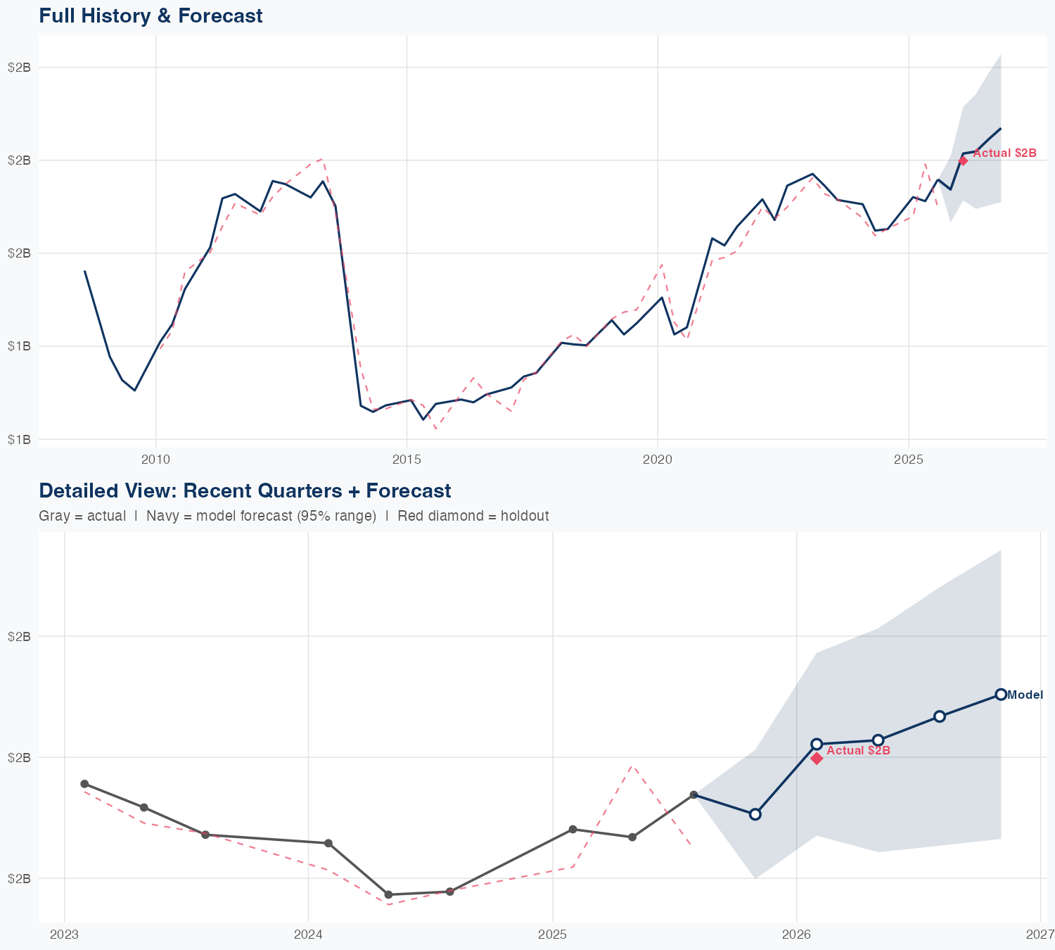 A Revenue Forecast