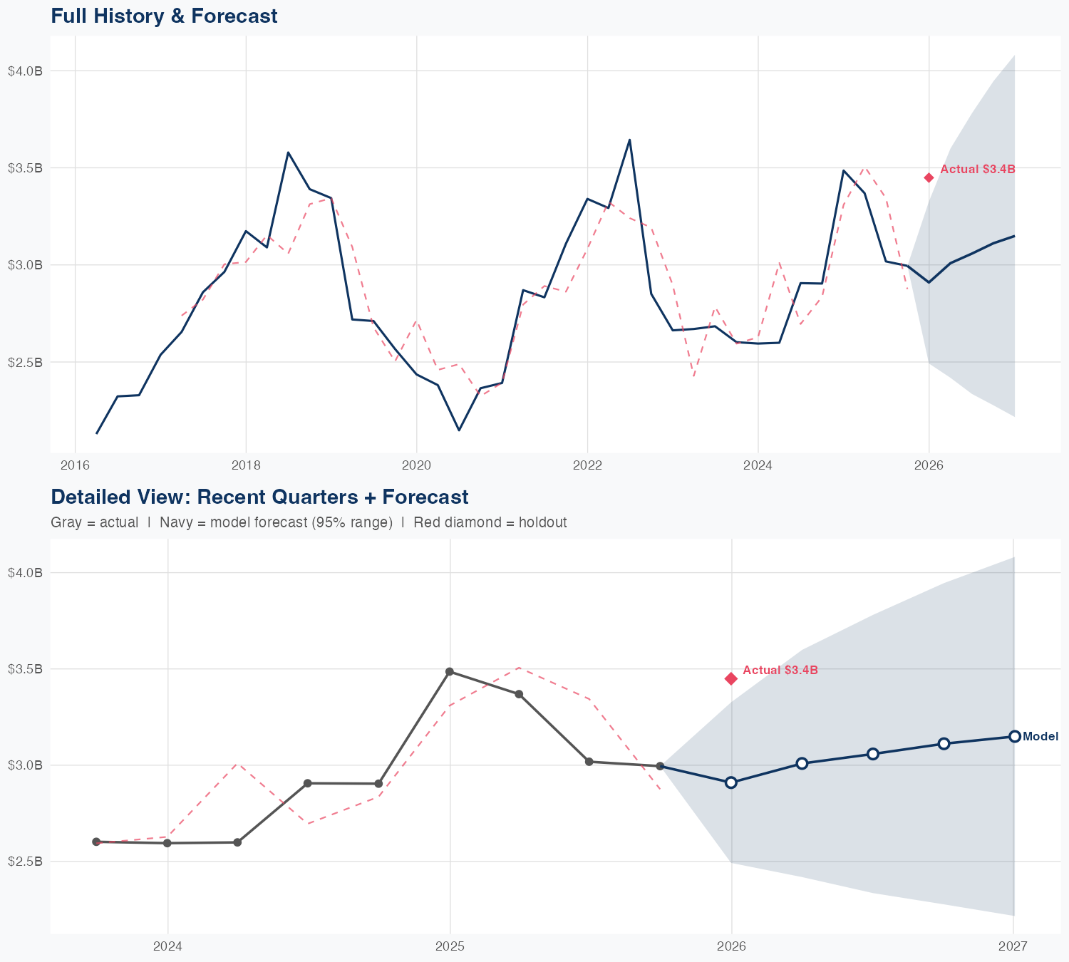 AA Revenue Forecast