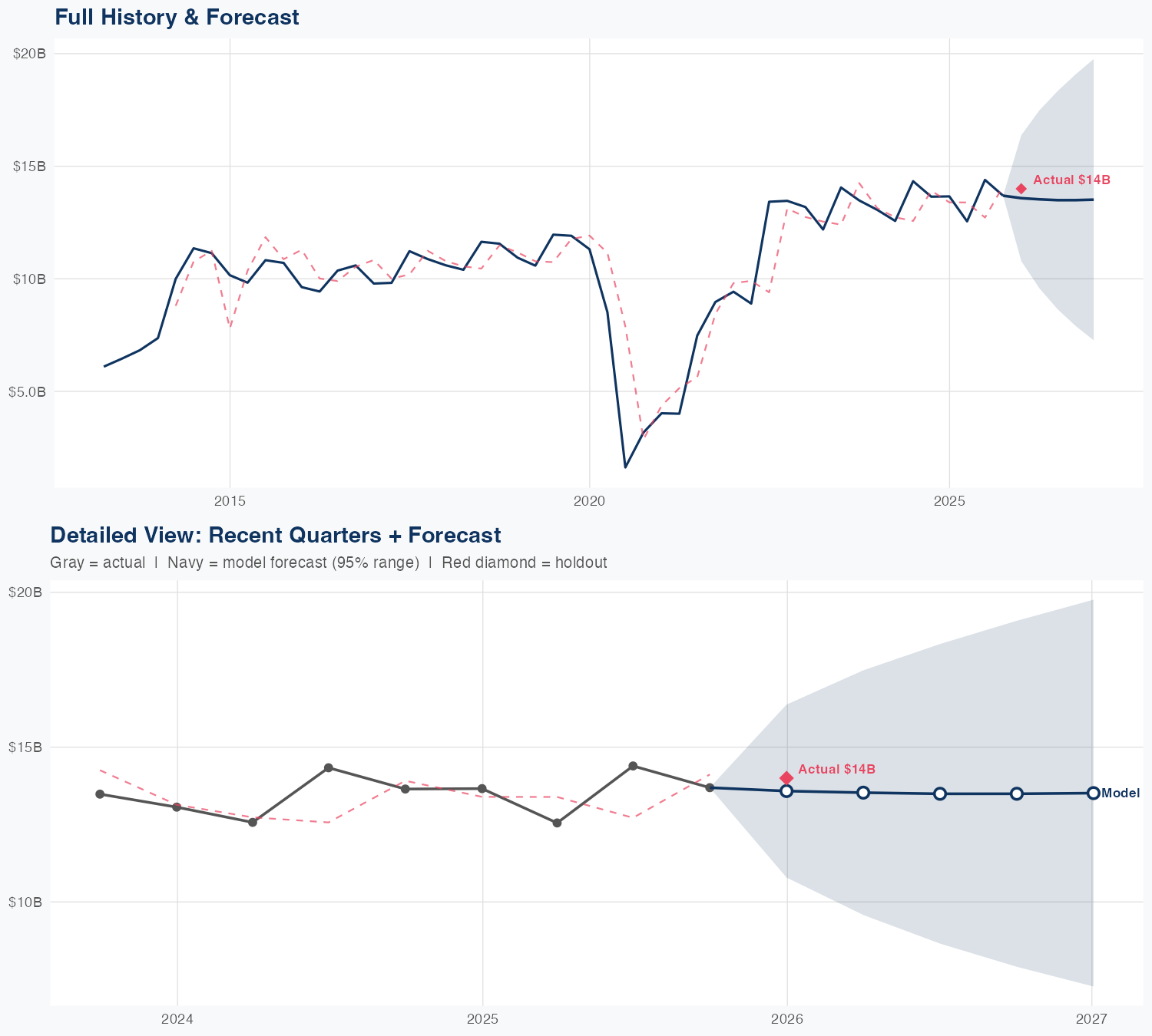 AAL Revenue Forecast