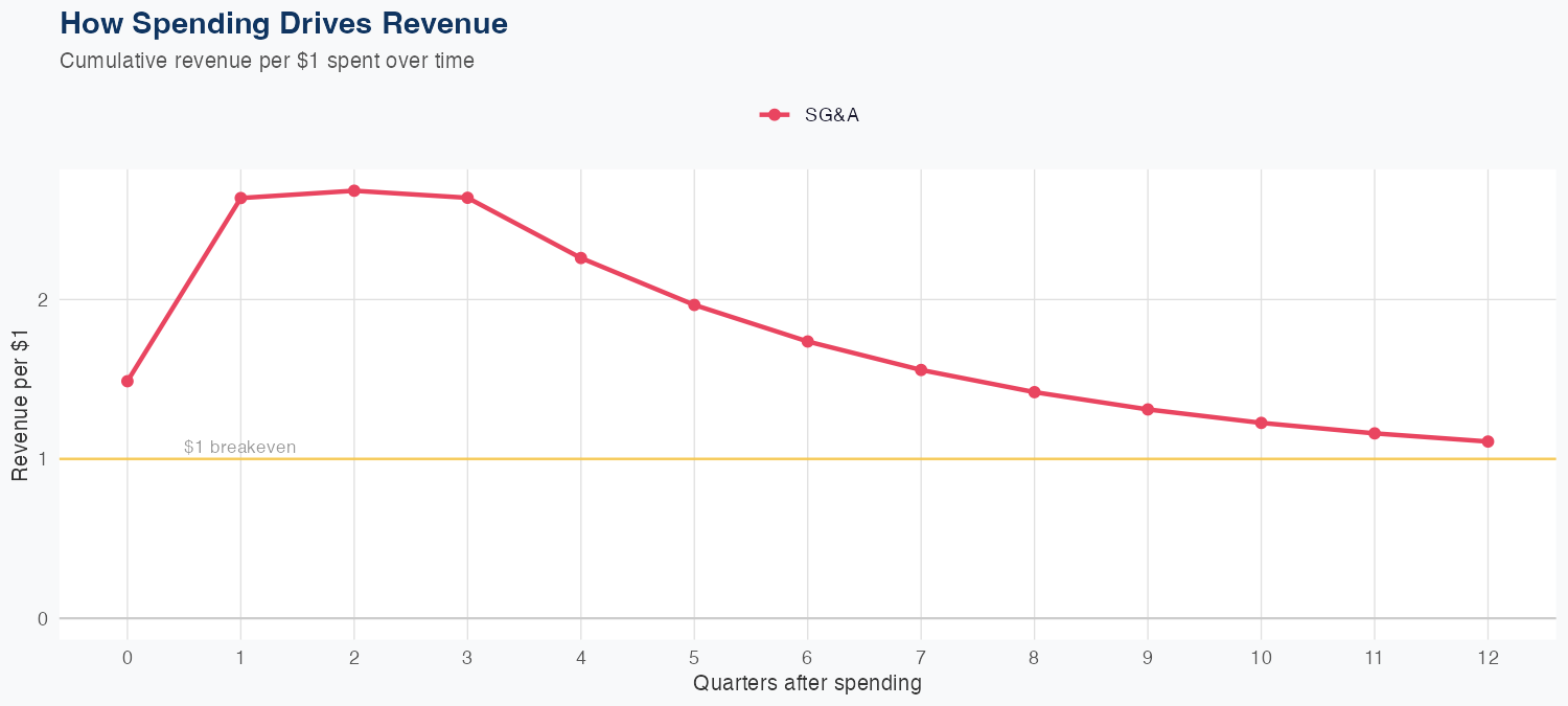 AAL Spending Timing