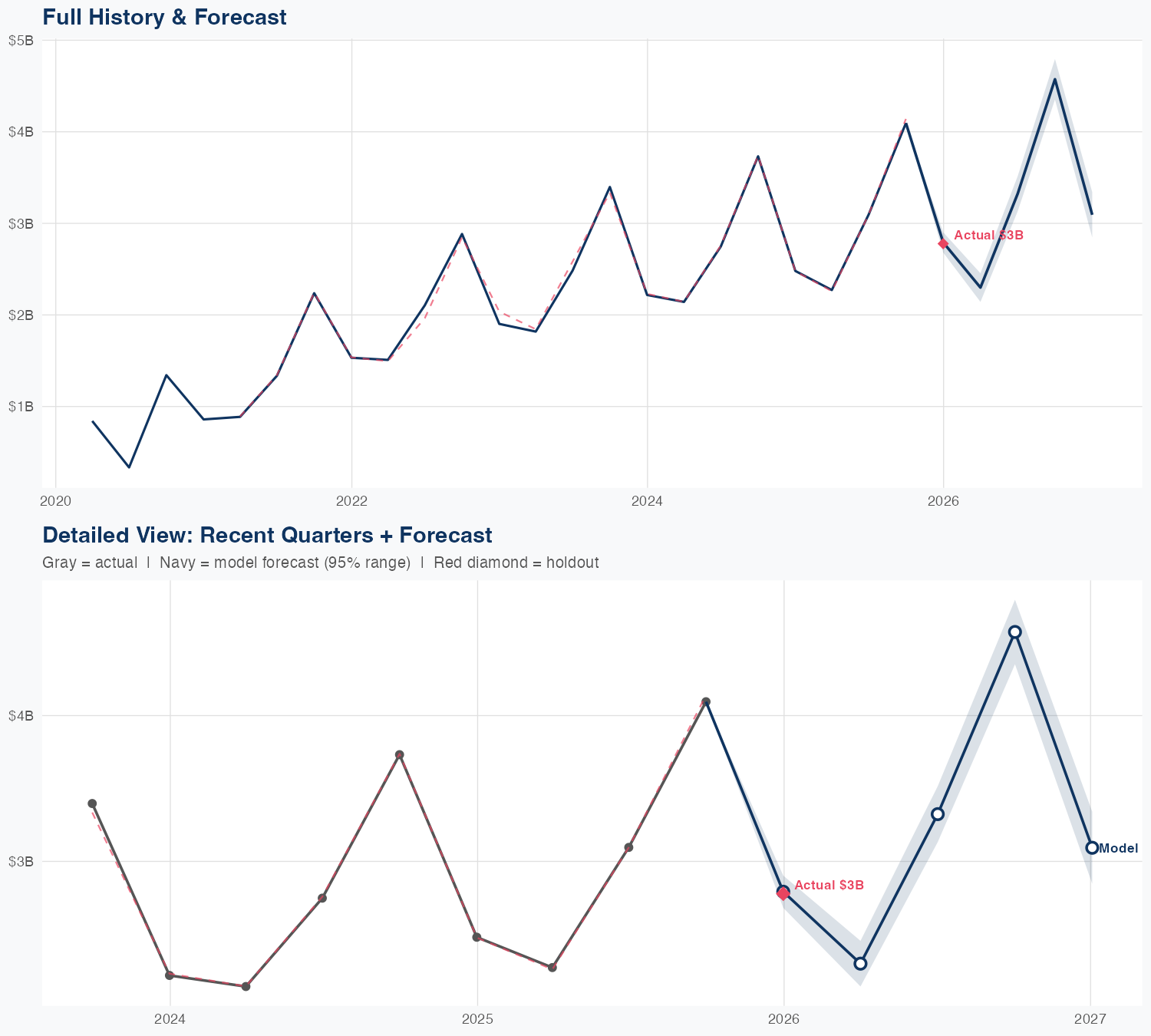 ABNB Revenue Forecast