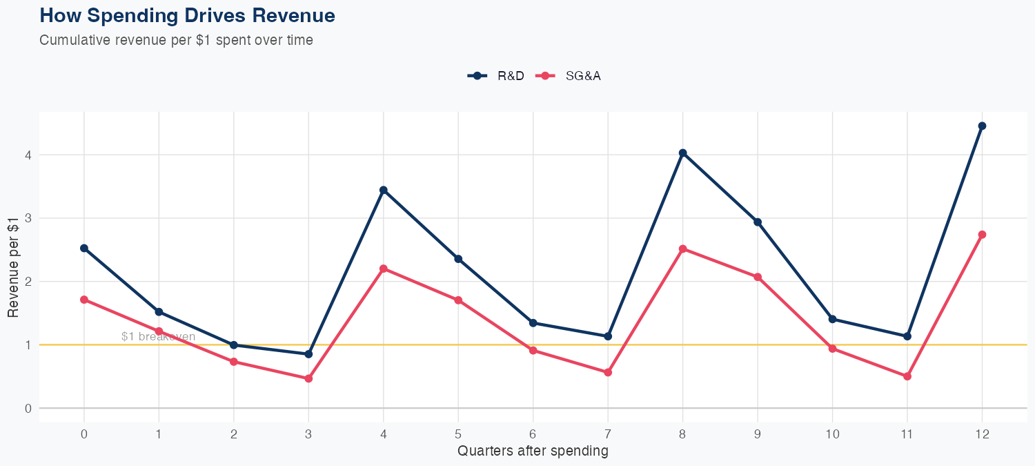 ABNB Spending Timing