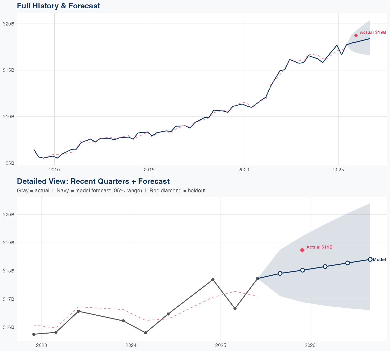 ACN Revenue Forecast