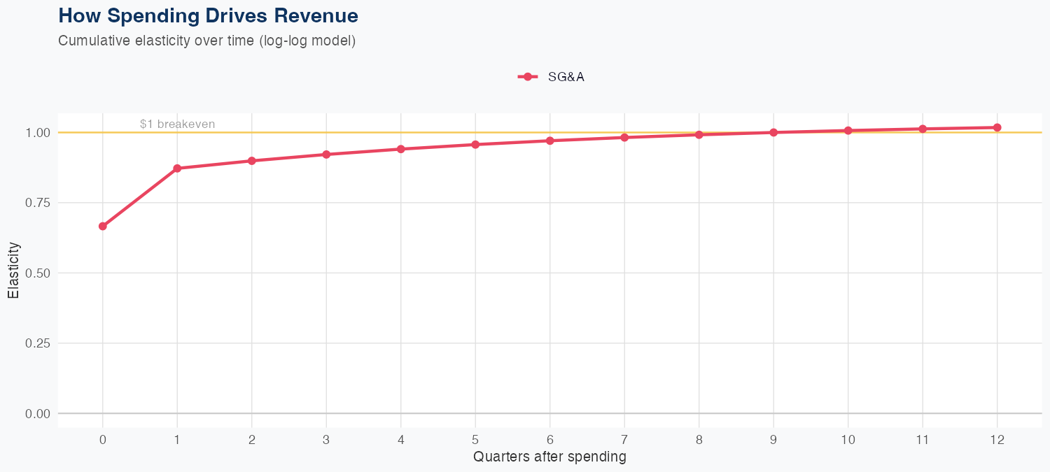 ACN Spending Timing
