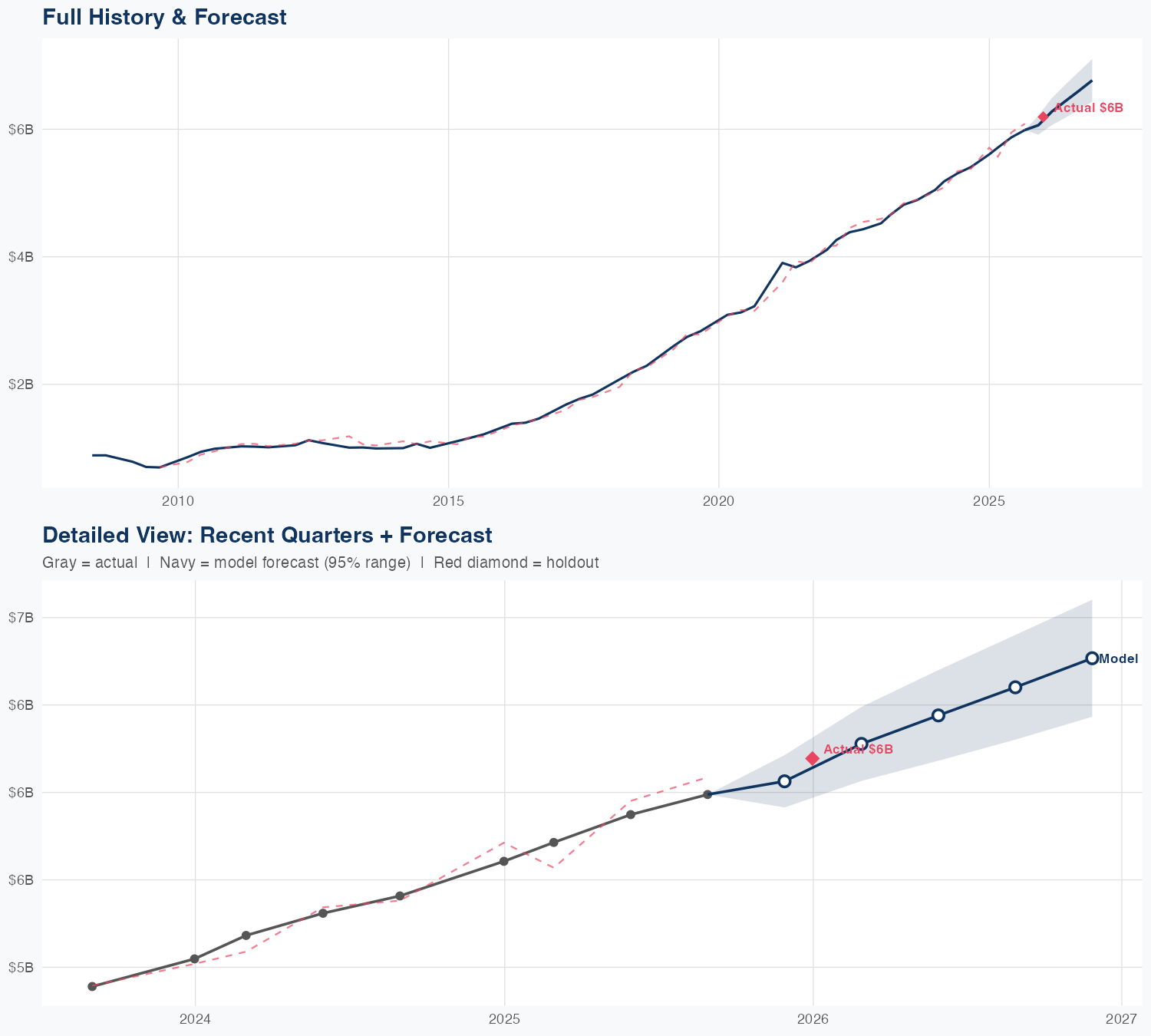 ADBE Revenue Forecast