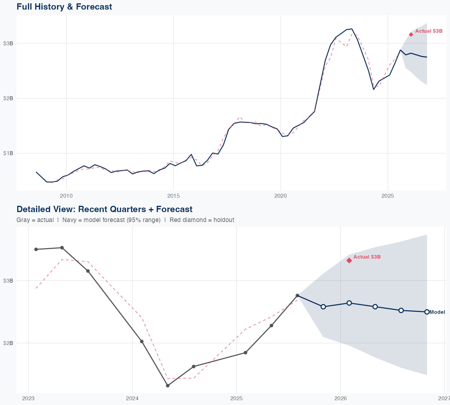 ADI Revenue Forecast