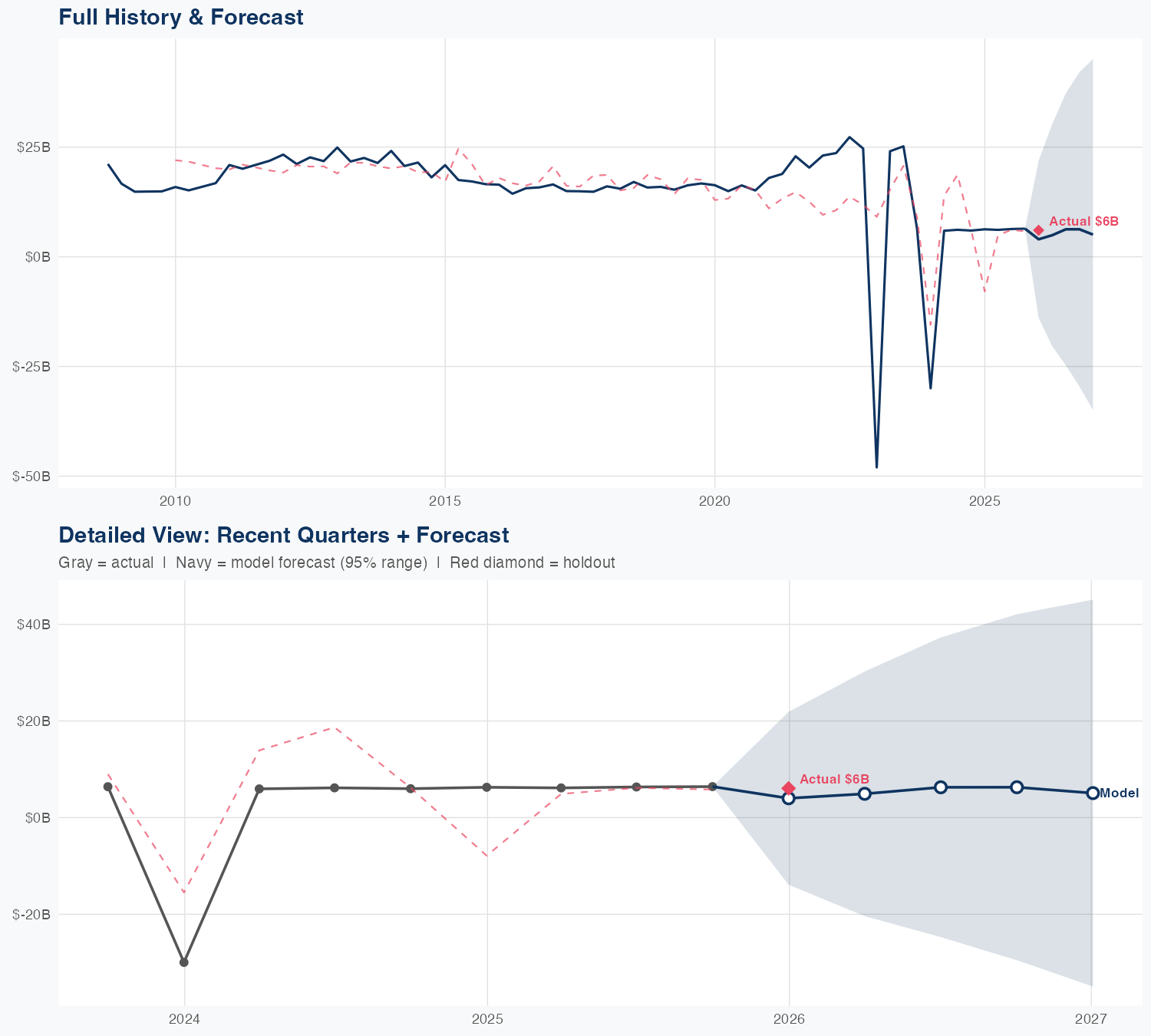 ADM Revenue Forecast