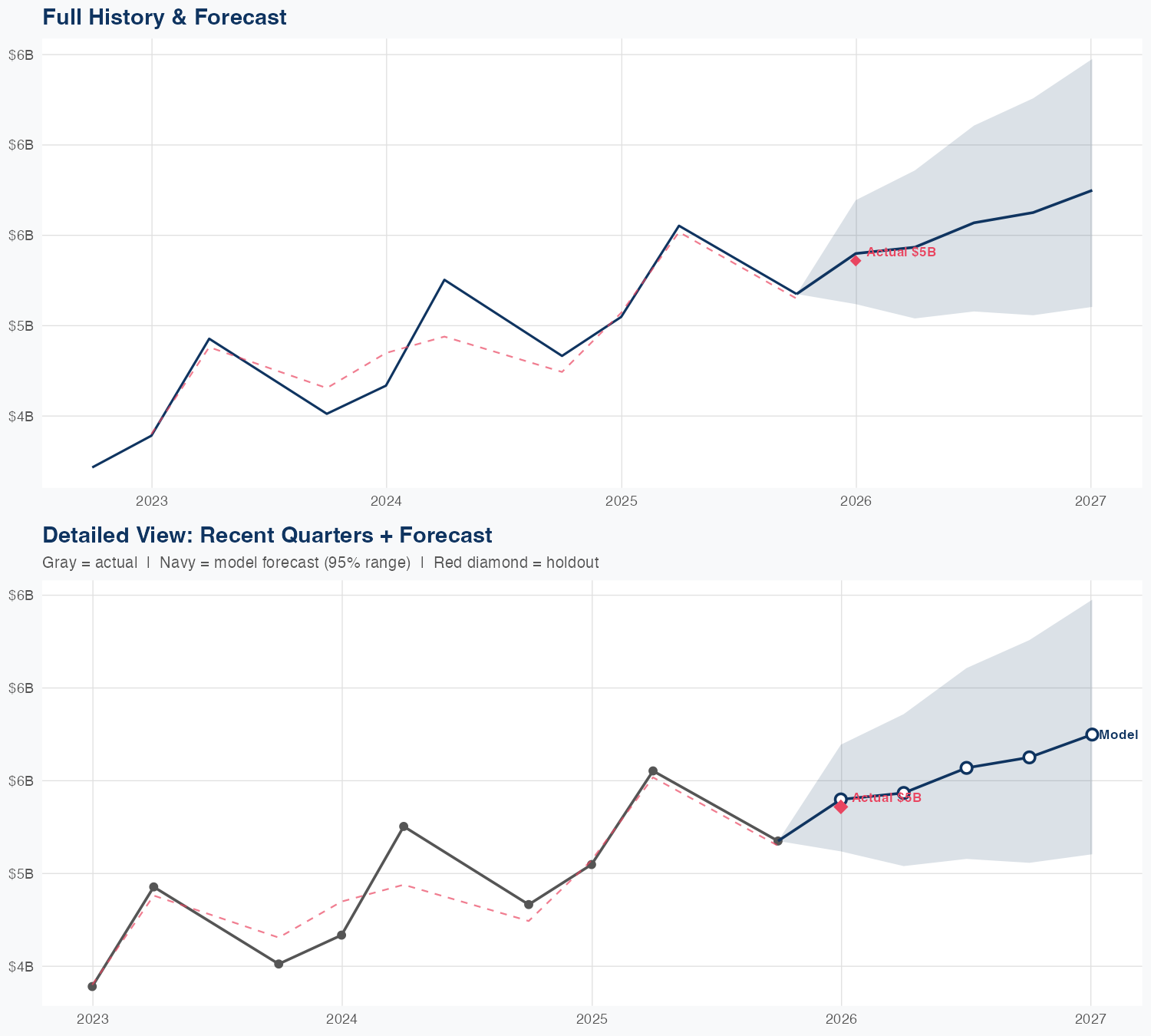 ADP Revenue Forecast
