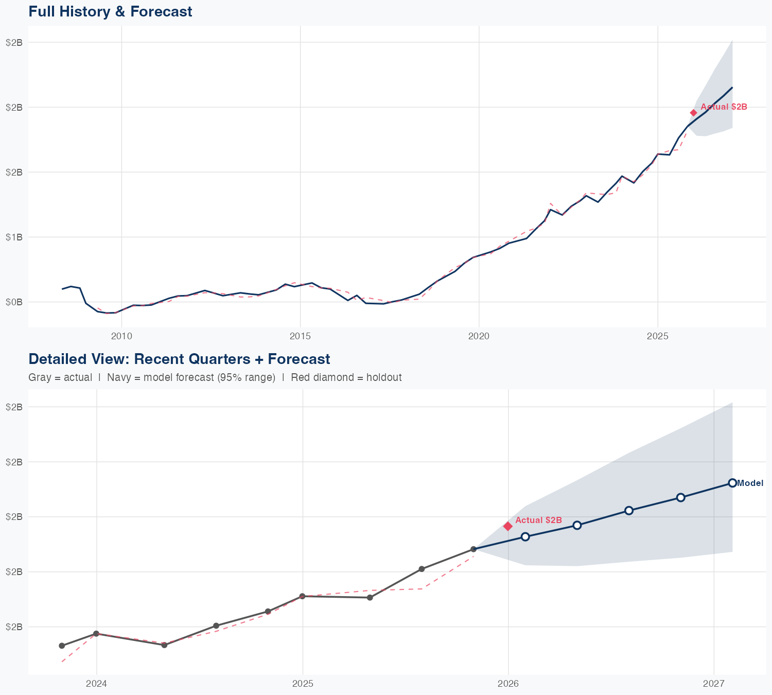 ADSK Revenue Forecast