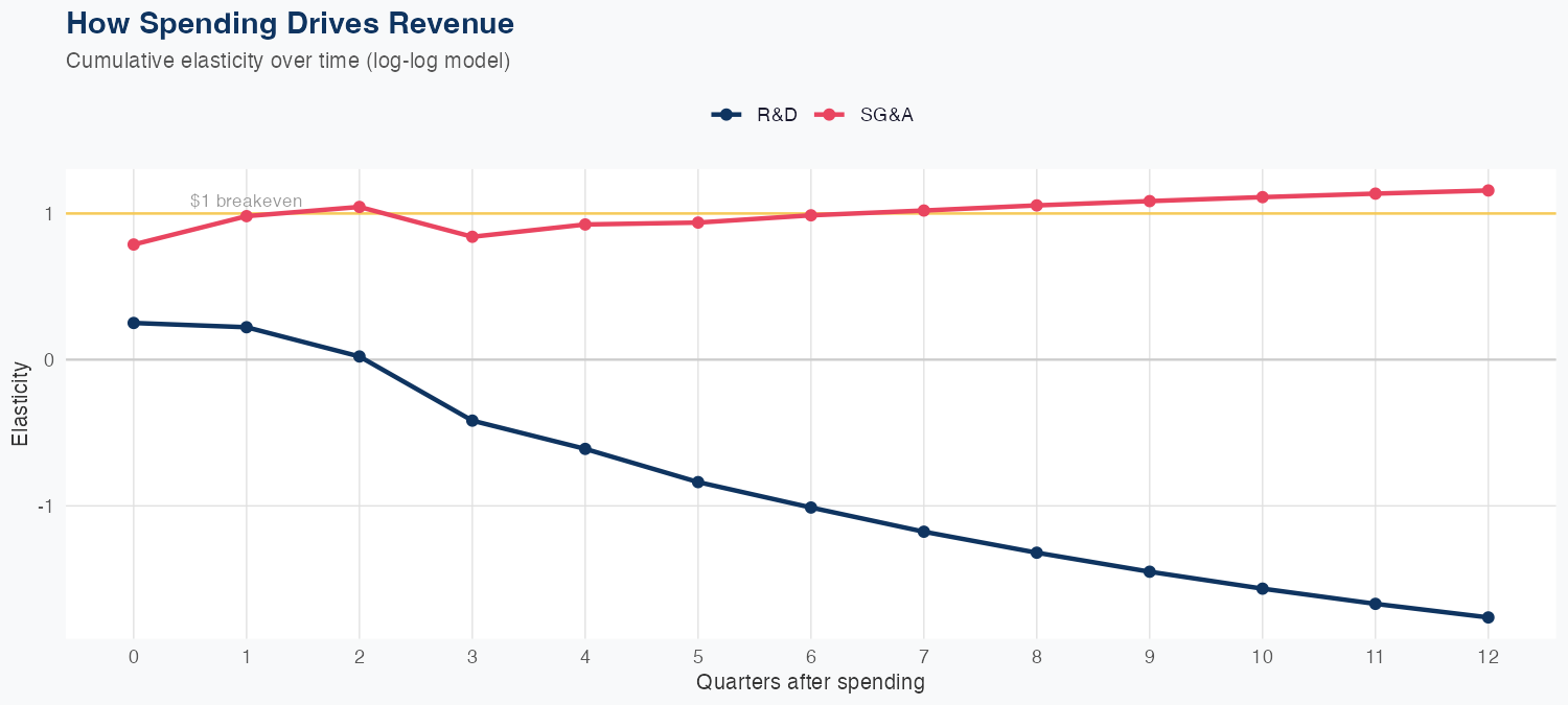 ADSK Spending Timing