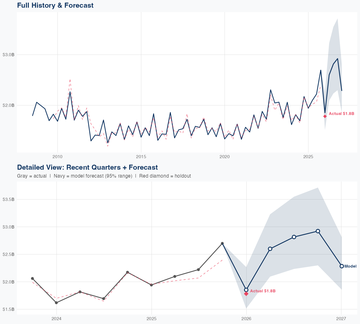 AEE Revenue Forecast