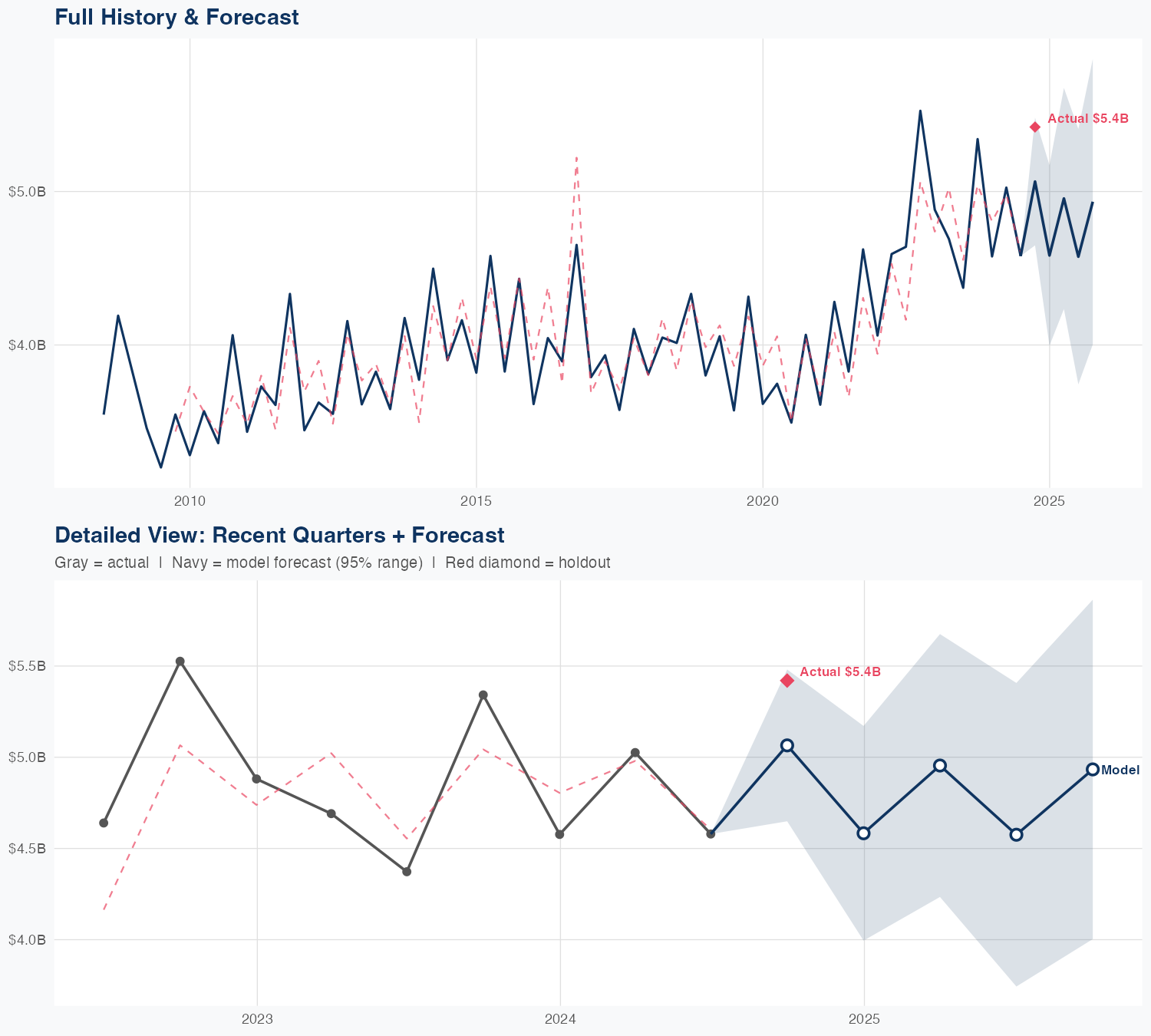 AEP Revenue Forecast