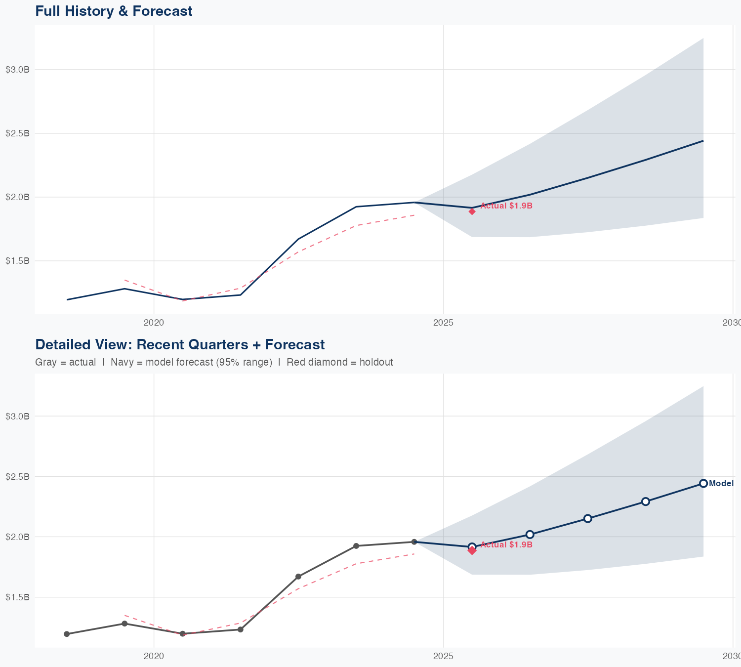 AER Revenue Forecast