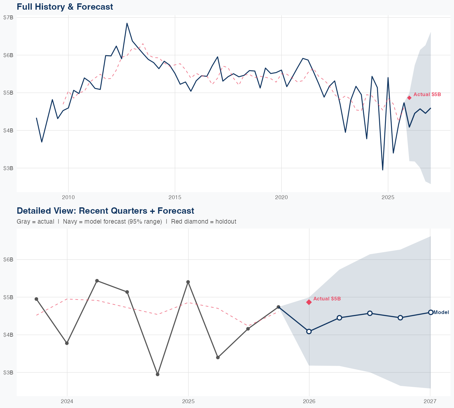 AFL Revenue Forecast
