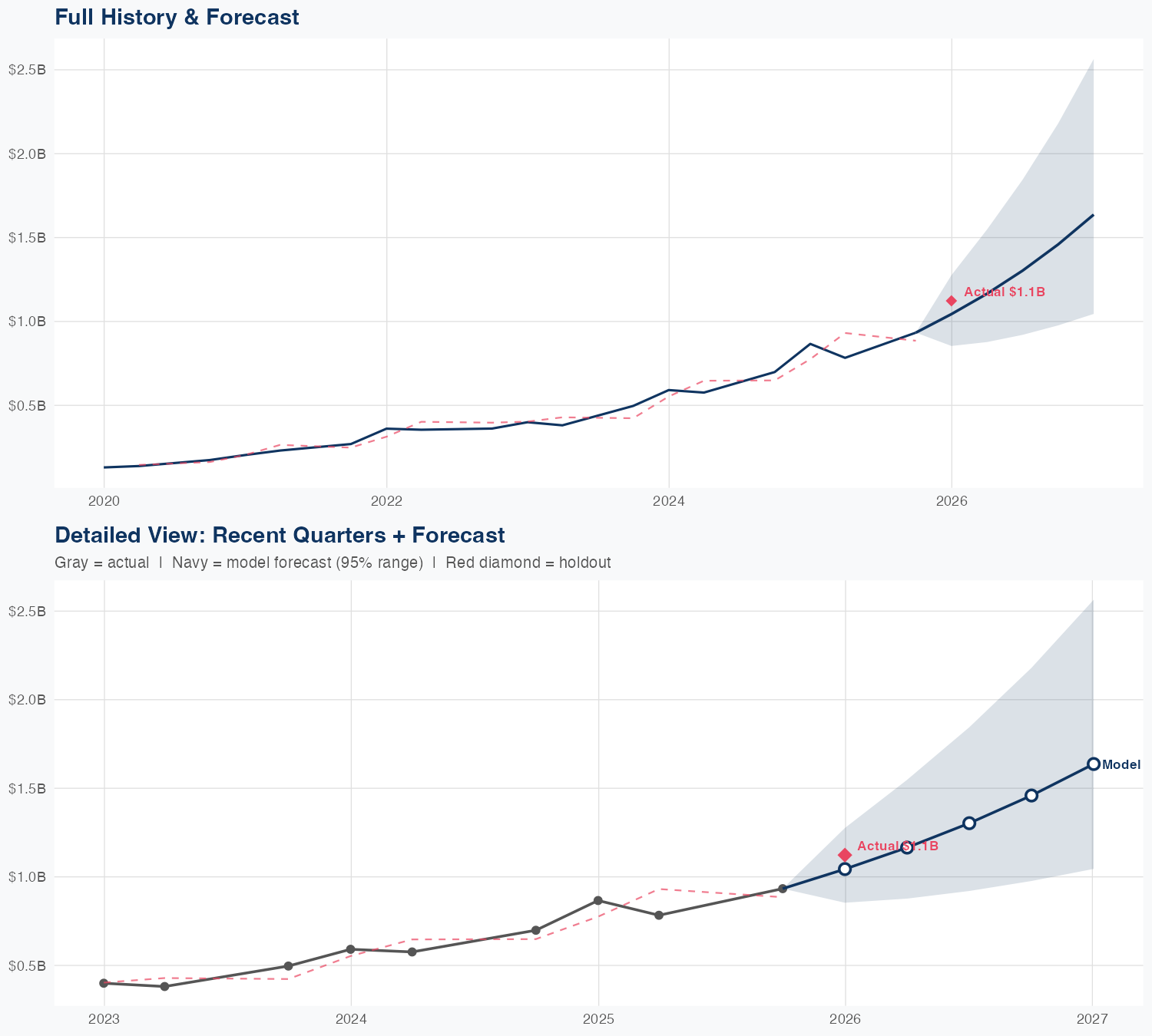 AFRM Revenue Forecast