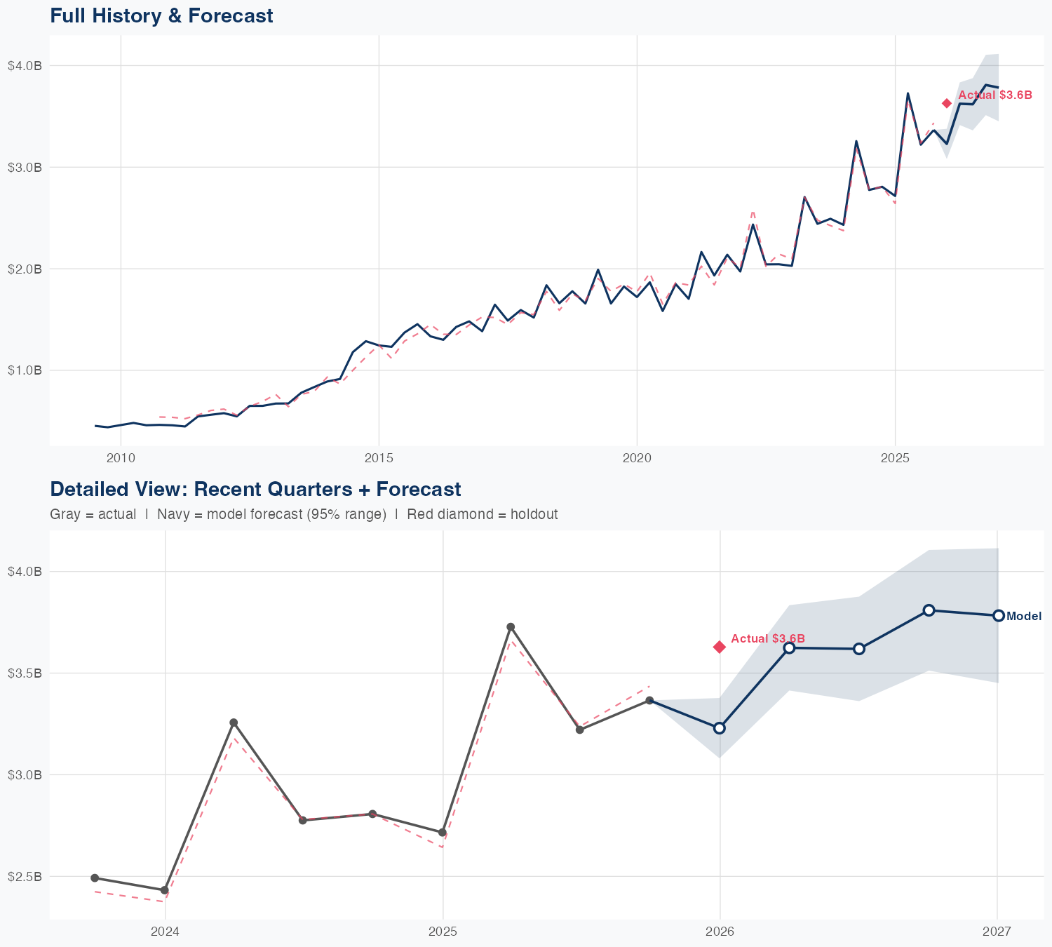 AJG Revenue Forecast