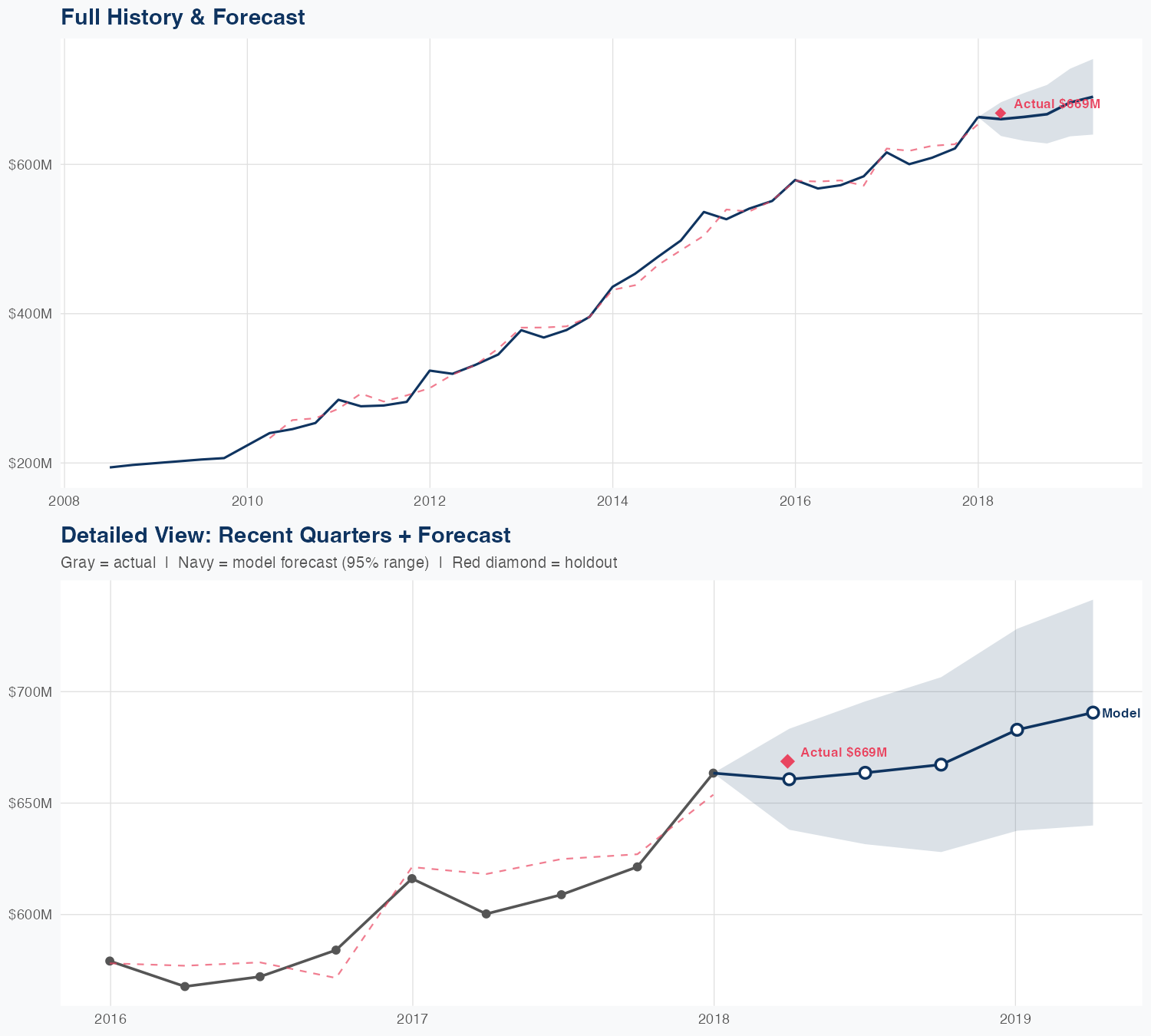 AKAM Revenue Forecast