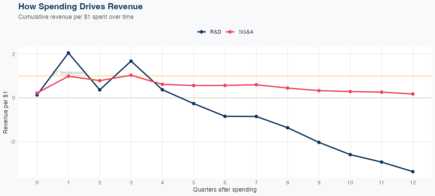 AKAM Spending Timing