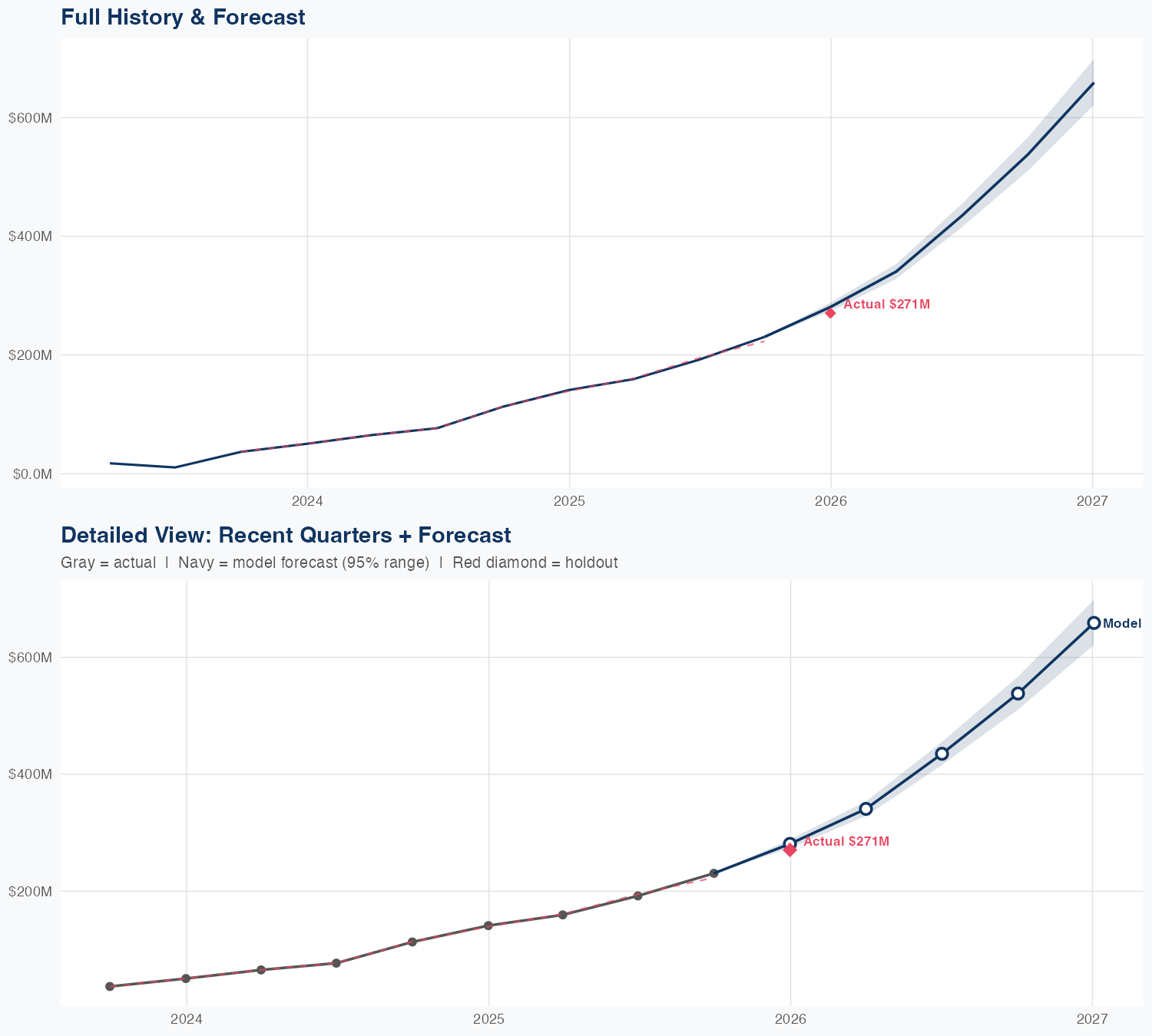 ALAB Revenue Forecast