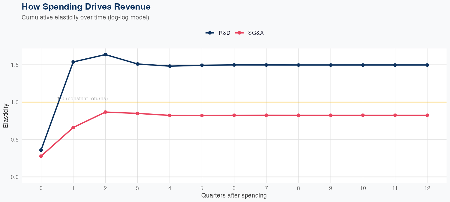 ALAB Spending Timing