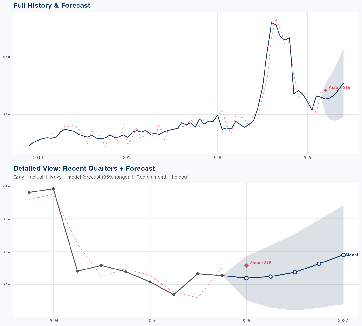 ALB Revenue Forecast