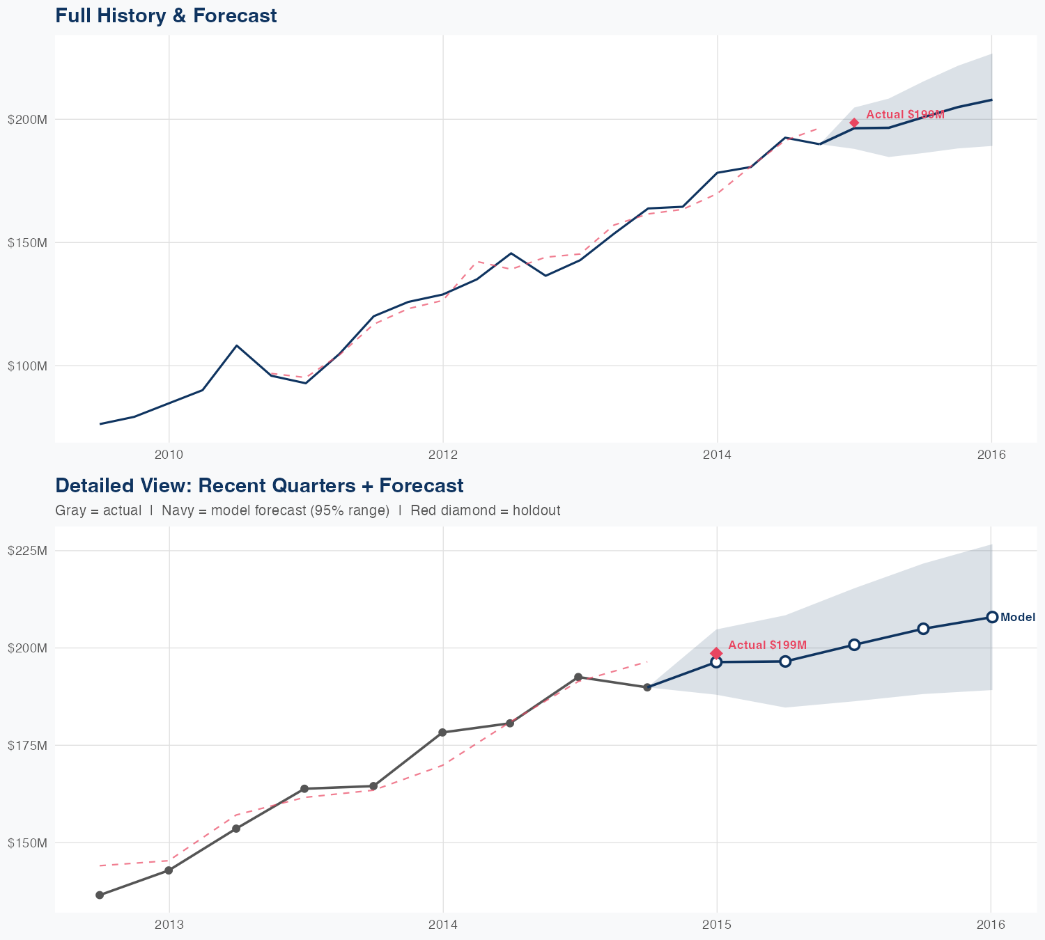 ALGN Revenue Forecast