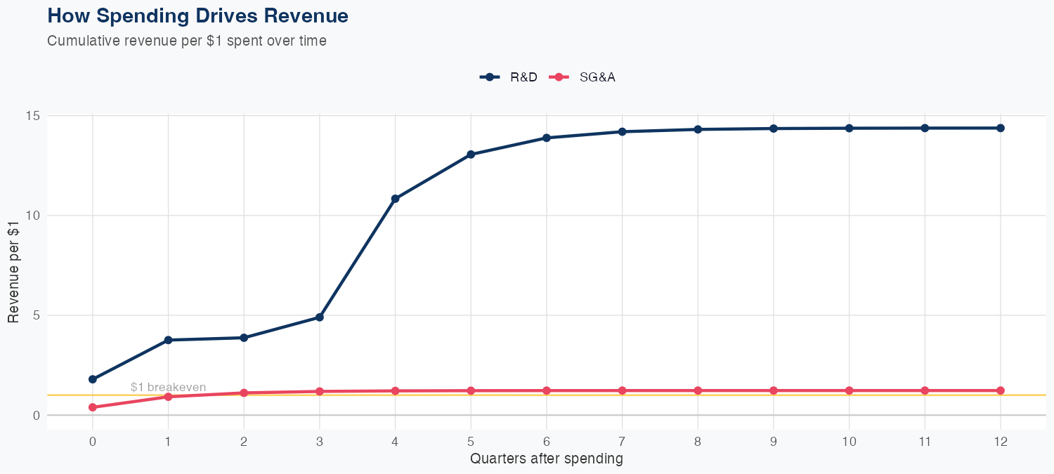 ALGN Spending Timing