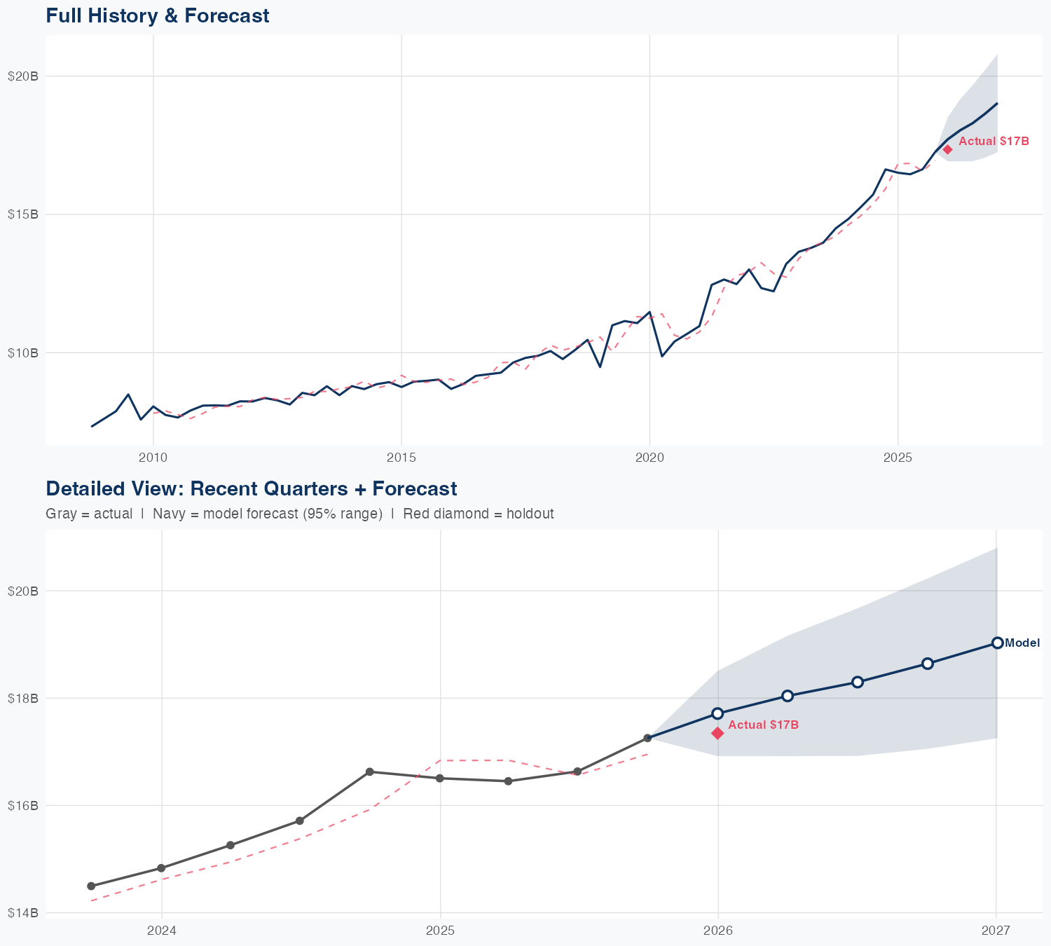 ALL Revenue Forecast