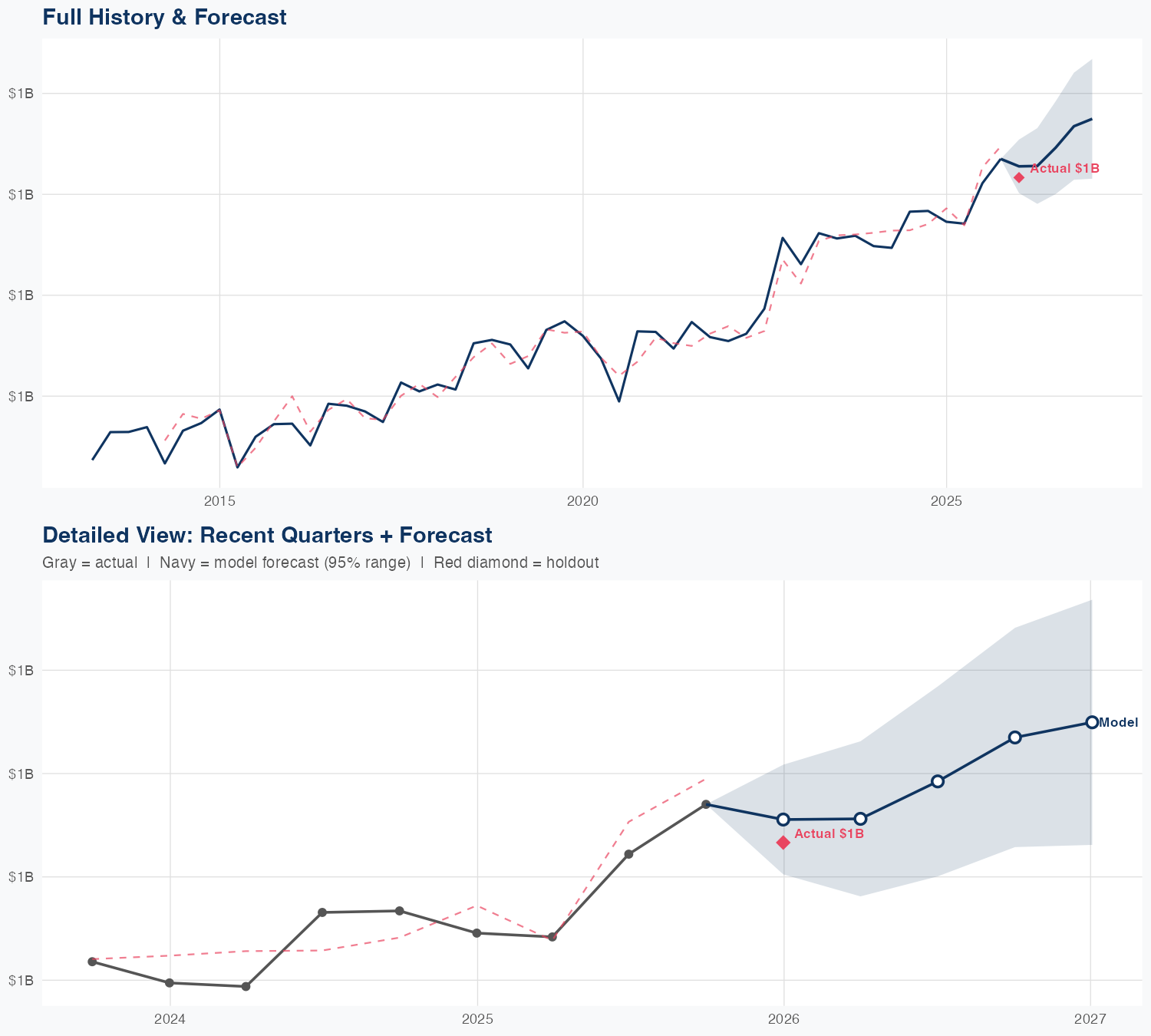 ALLE Revenue Forecast