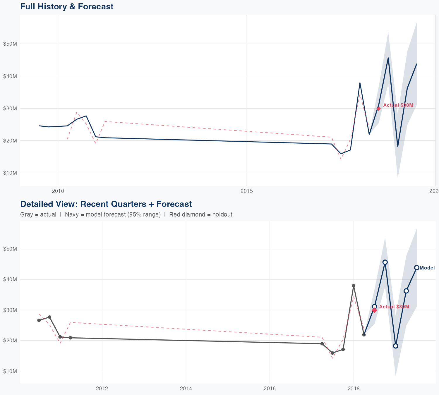 ALNY Revenue Forecast