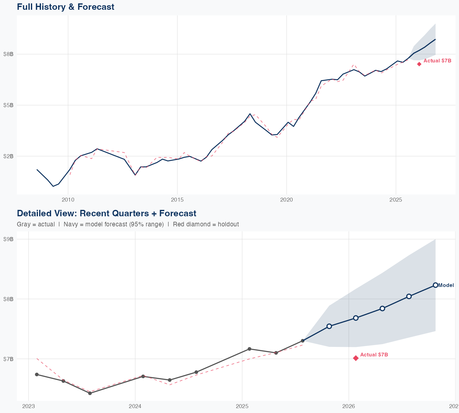 AMAT Revenue Forecast