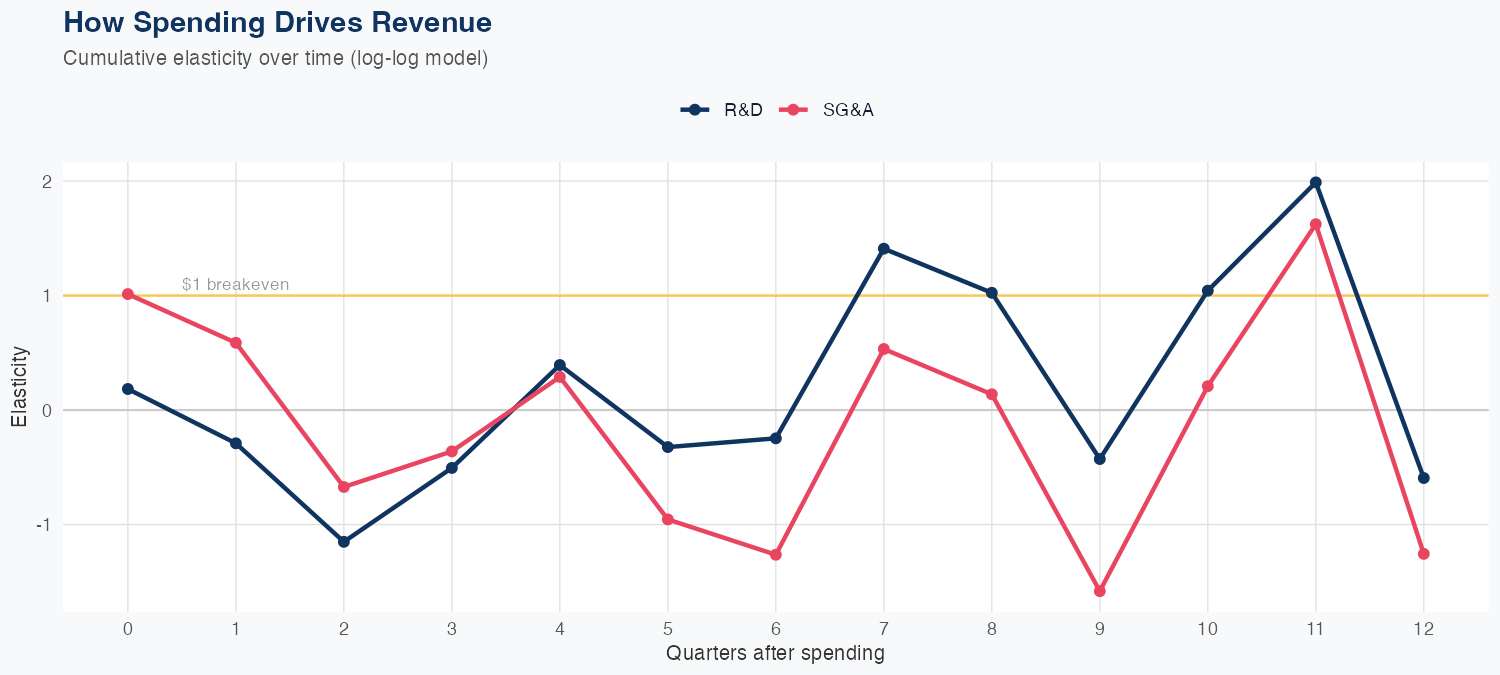 AMCR Spending Timing