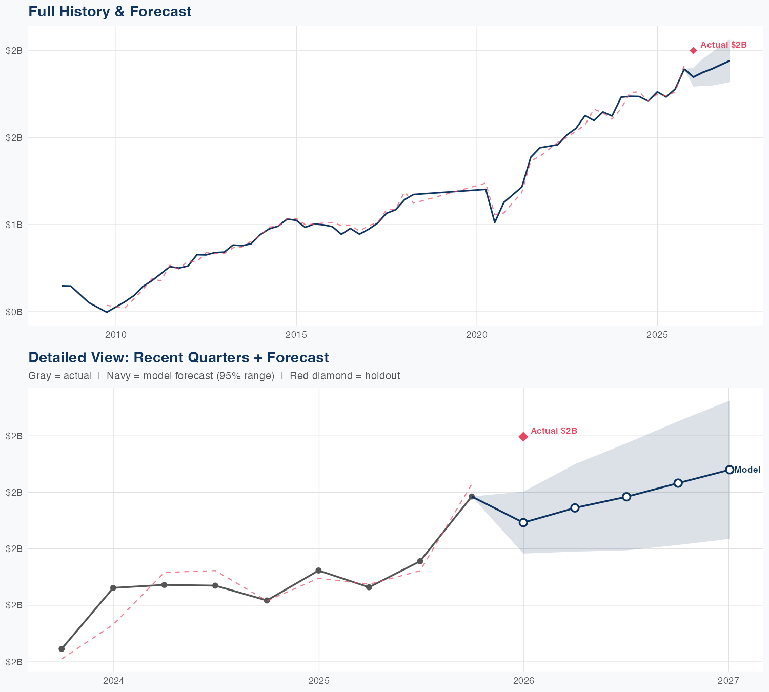 AME Revenue Forecast
