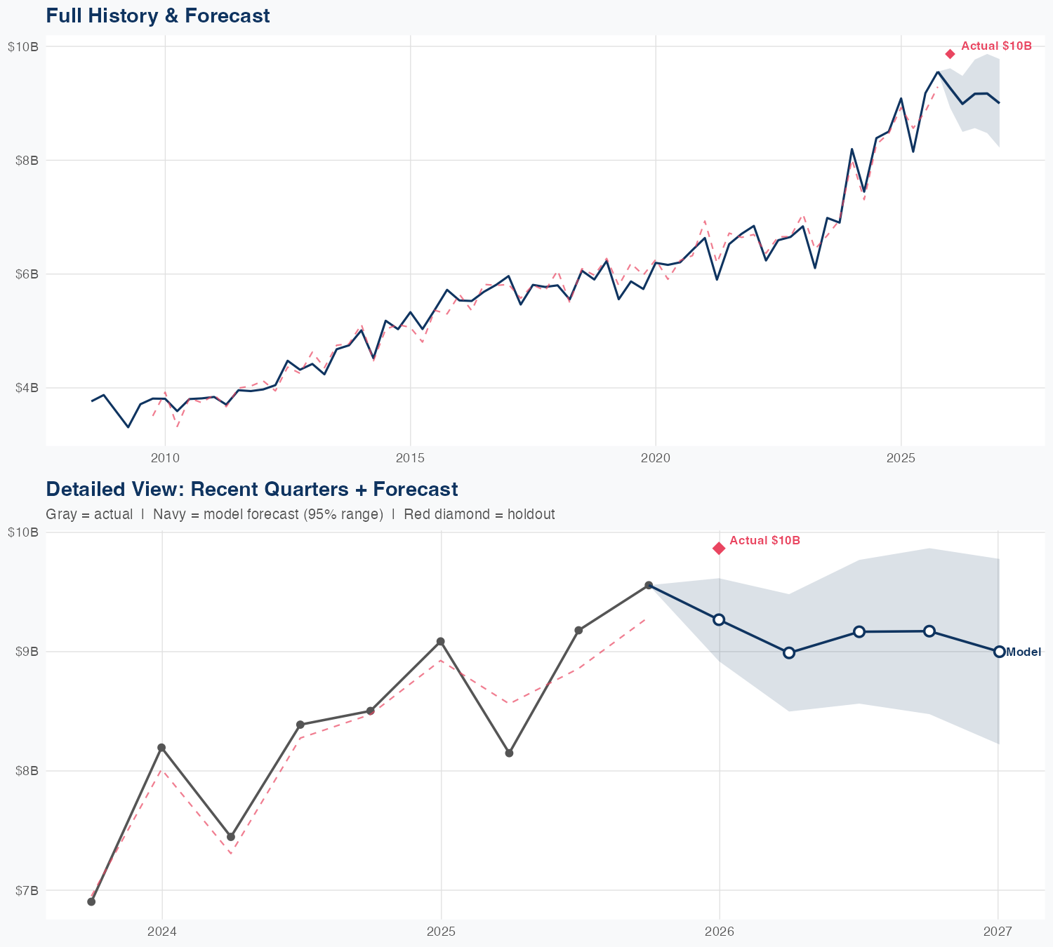 AMGN Revenue Forecast
