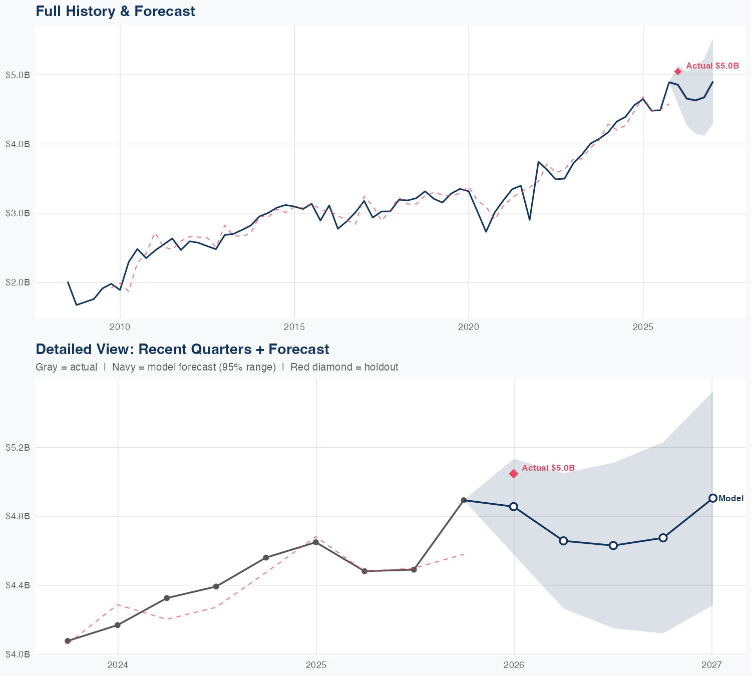 AMP Revenue Forecast