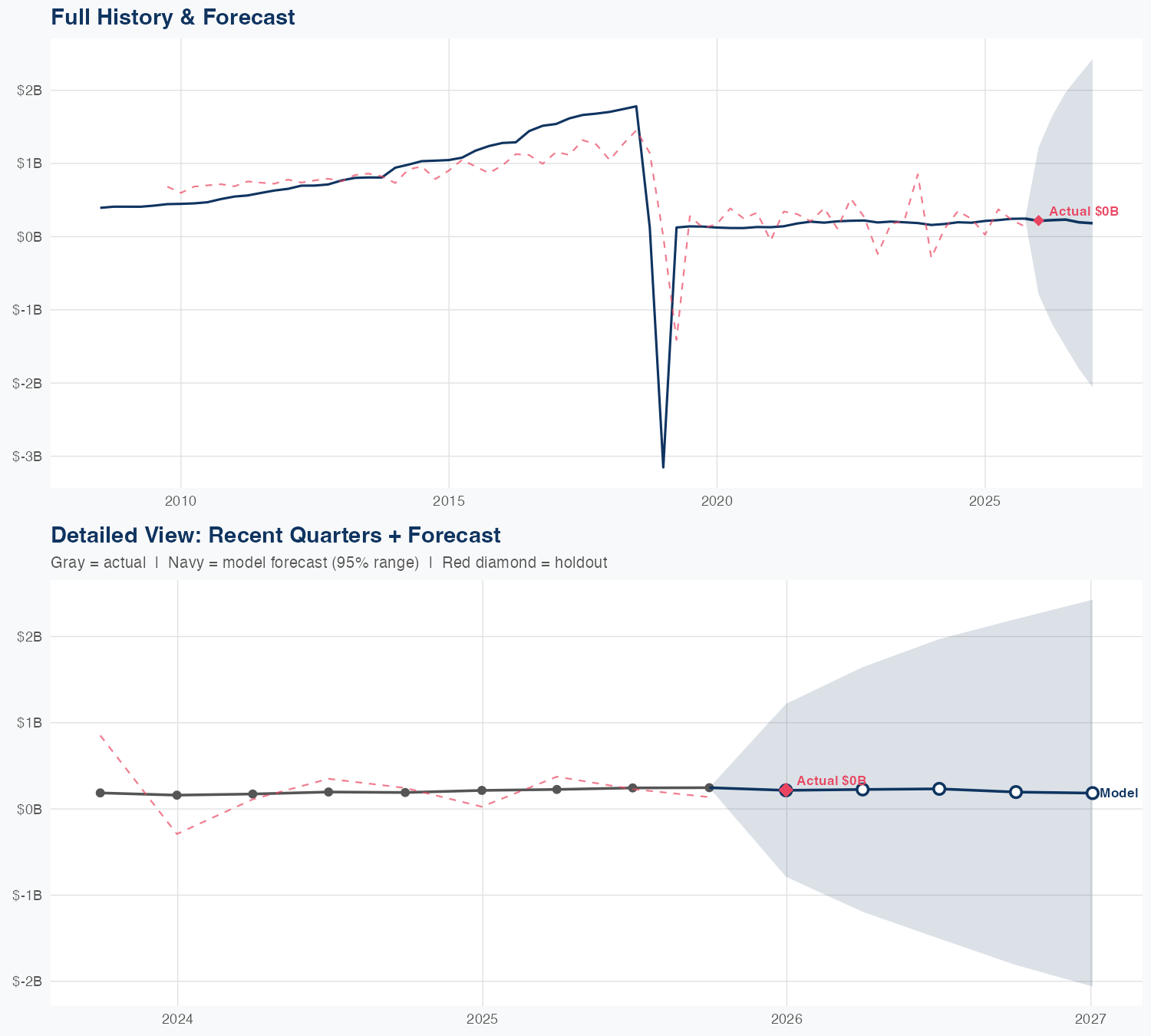 AMT Revenue Forecast