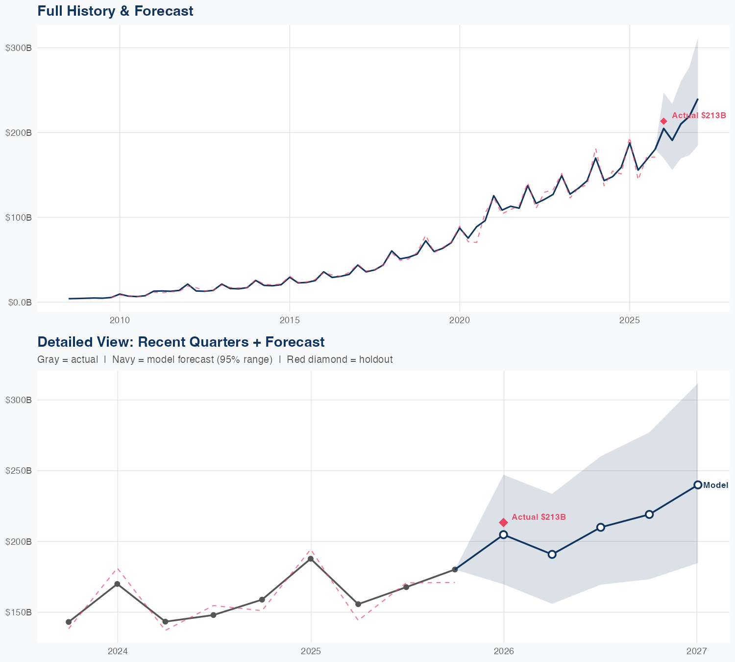 AMZN Revenue Forecast