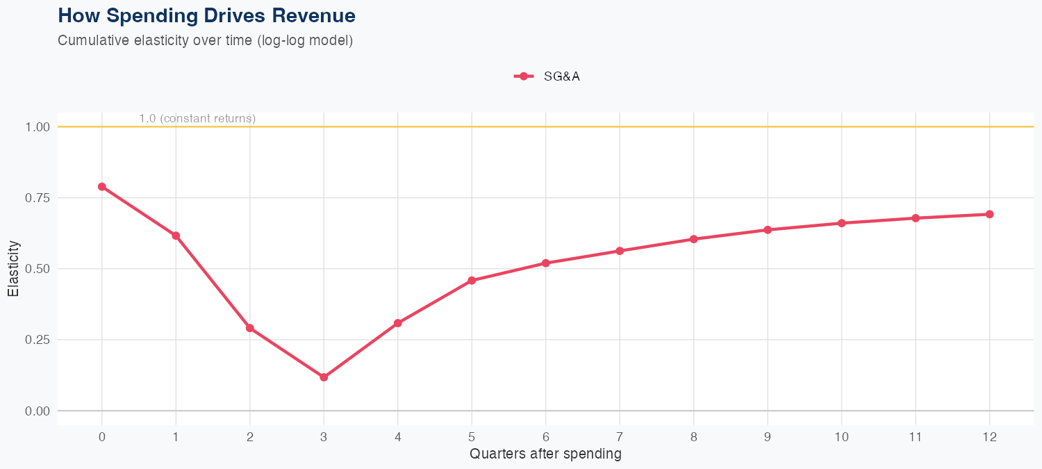 AMZN Spending Timing
