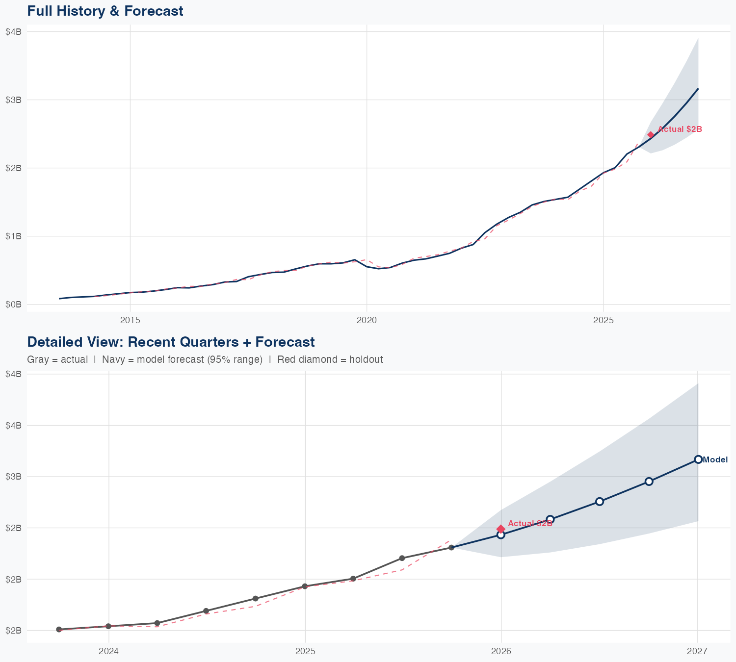 ANET Revenue Forecast