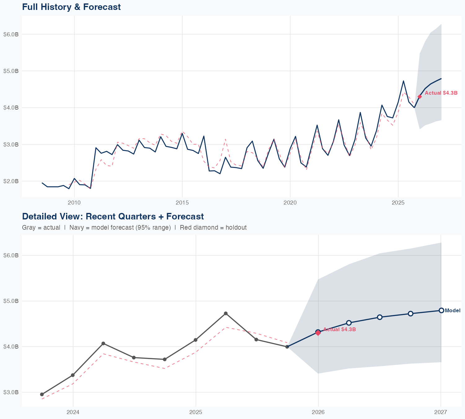 AON Revenue Forecast