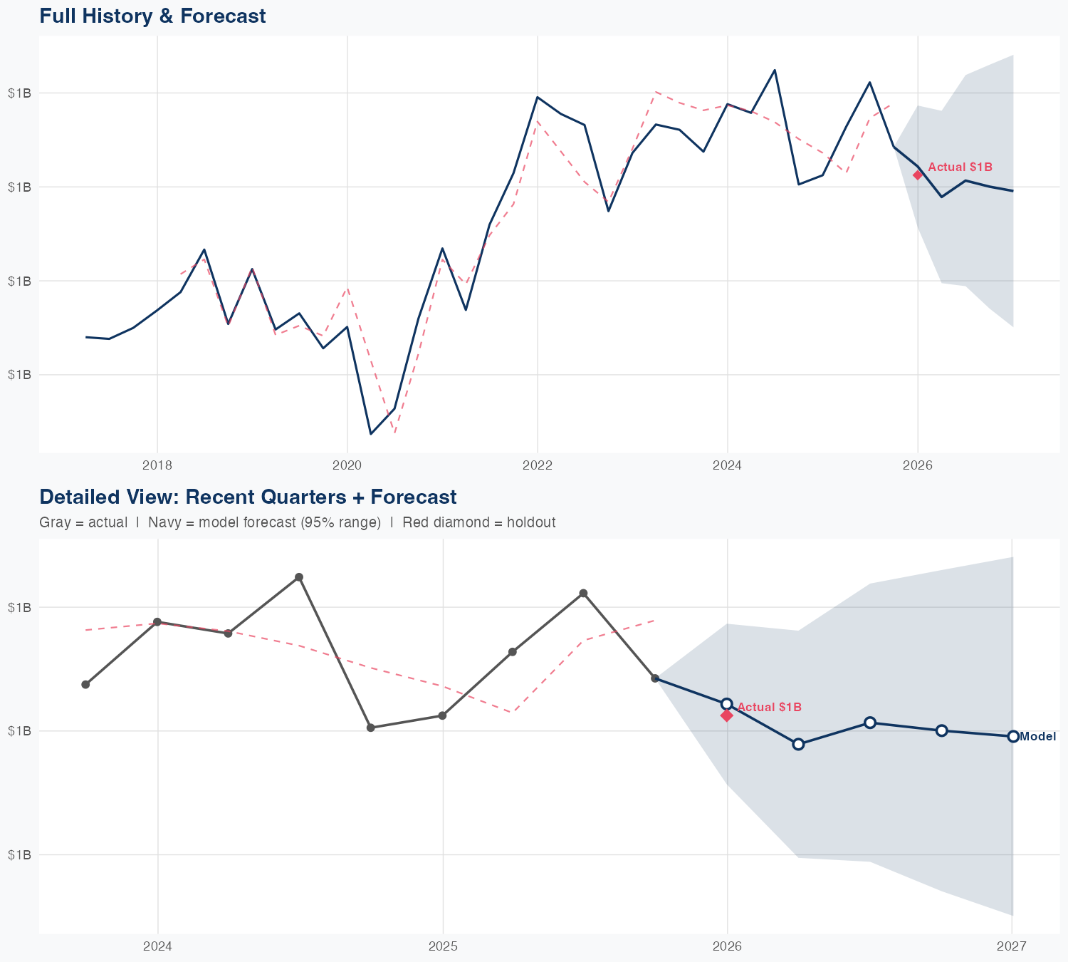 AOS Revenue Forecast