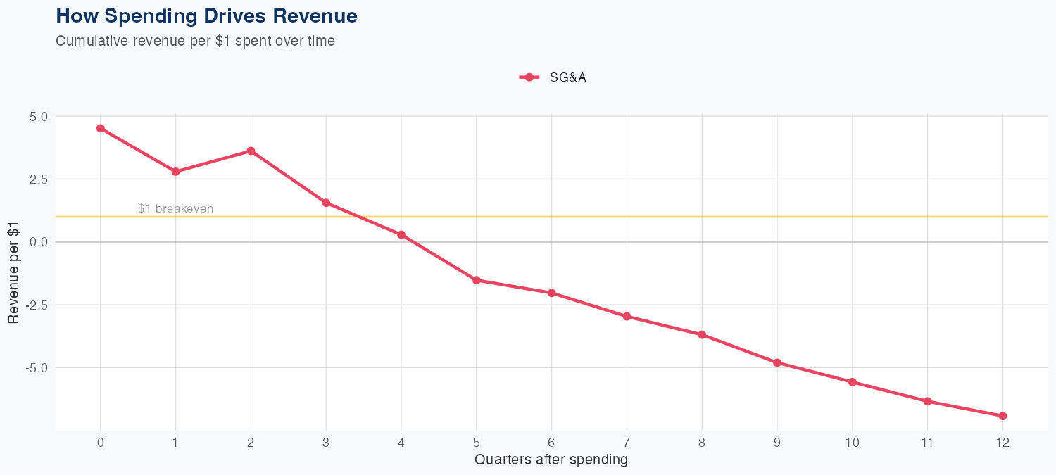 AOS Spending Timing