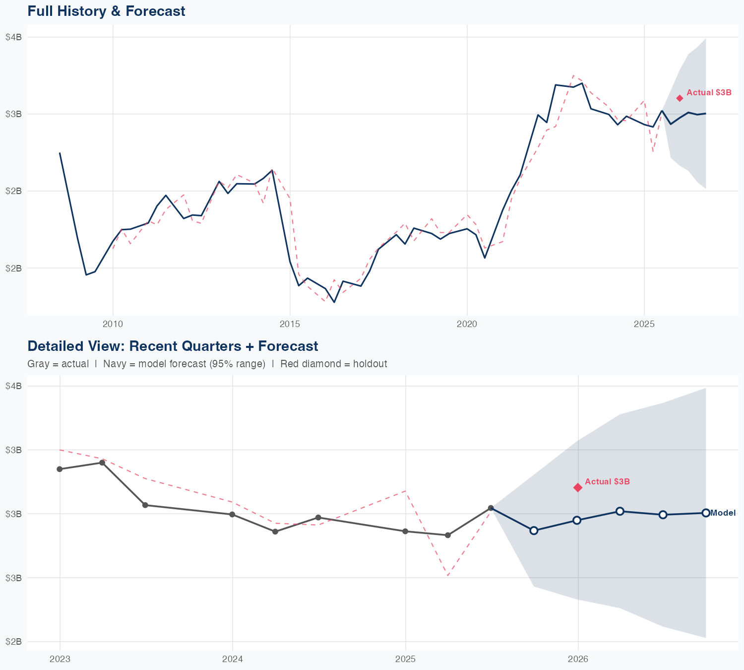 APD Revenue Forecast