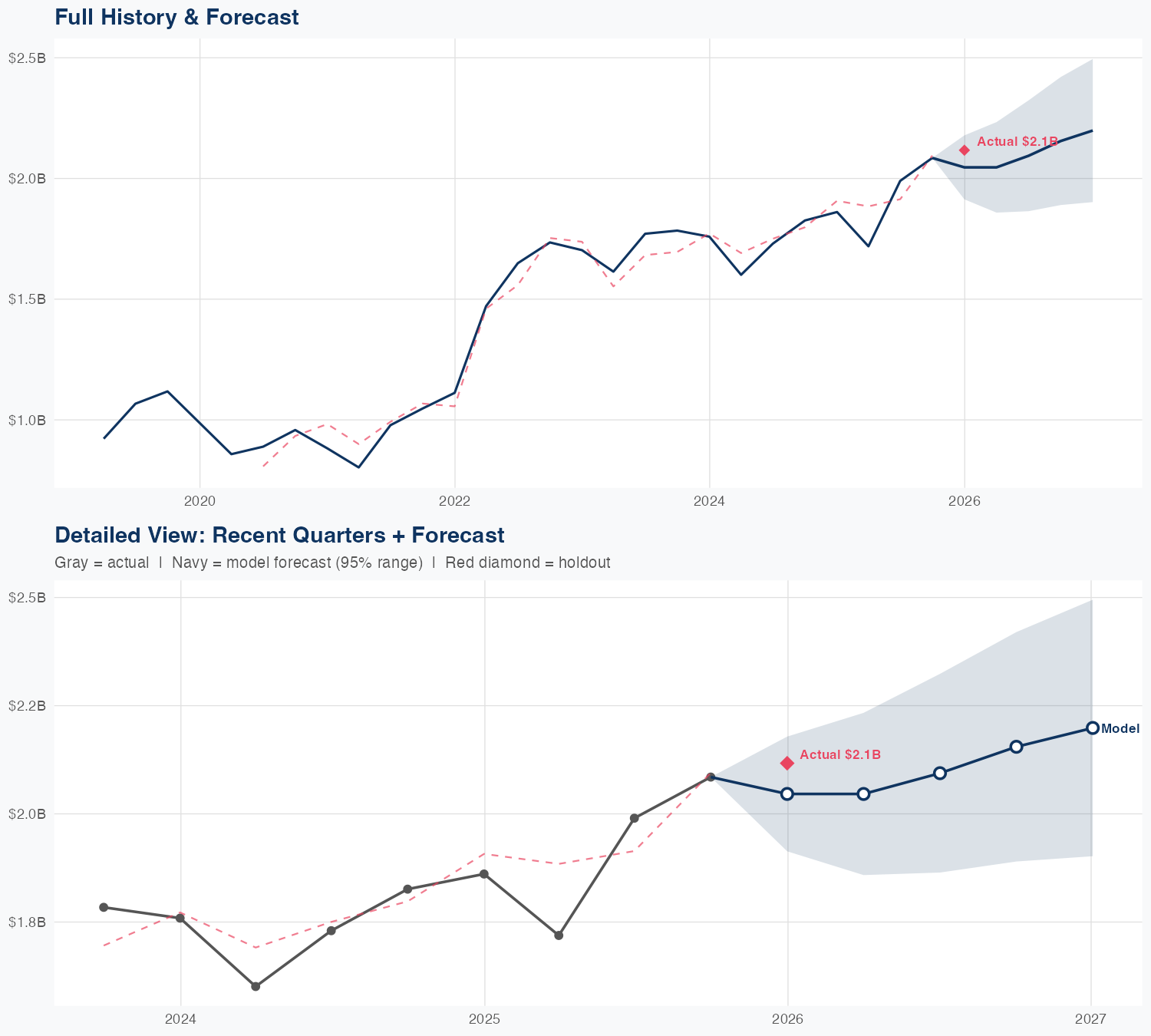 APG Revenue Forecast