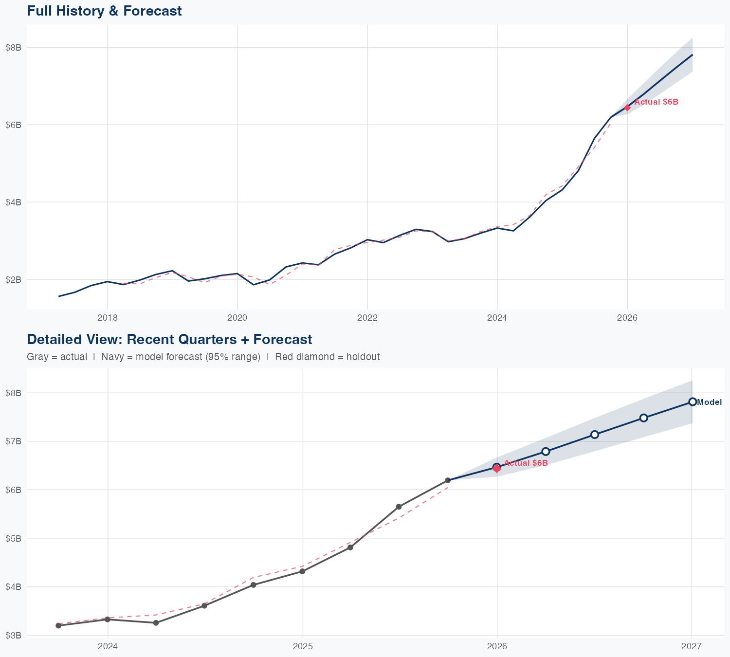 APH Revenue Forecast