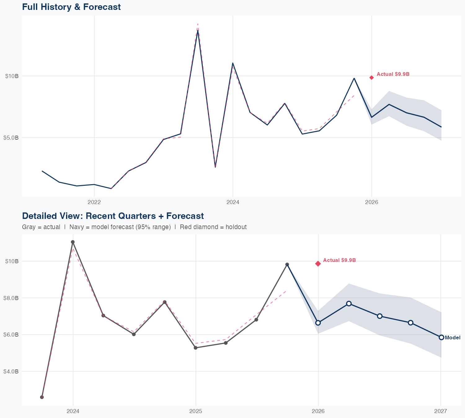 APO Revenue Forecast