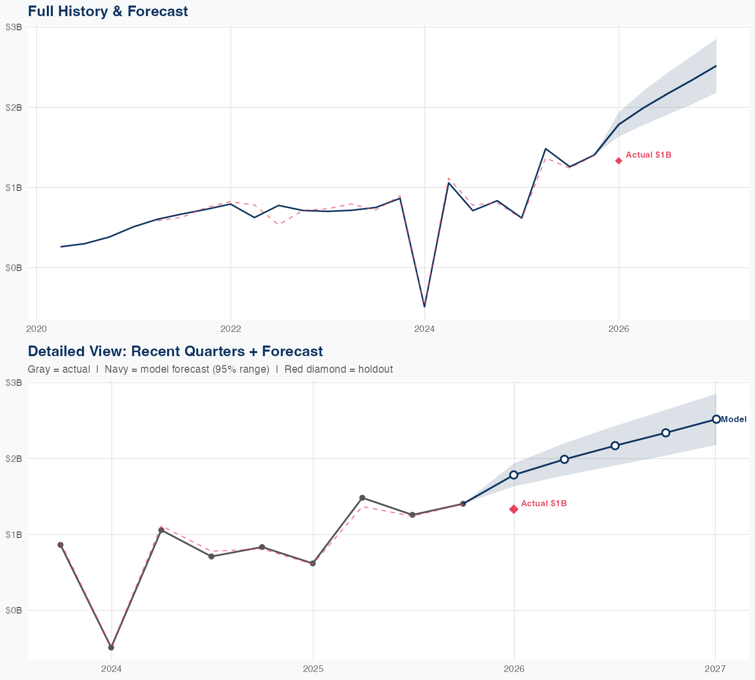 APP Revenue Forecast