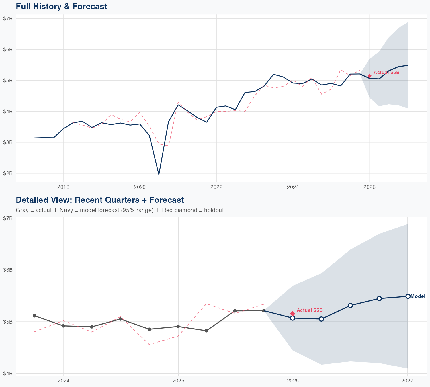 APTV Revenue Forecast