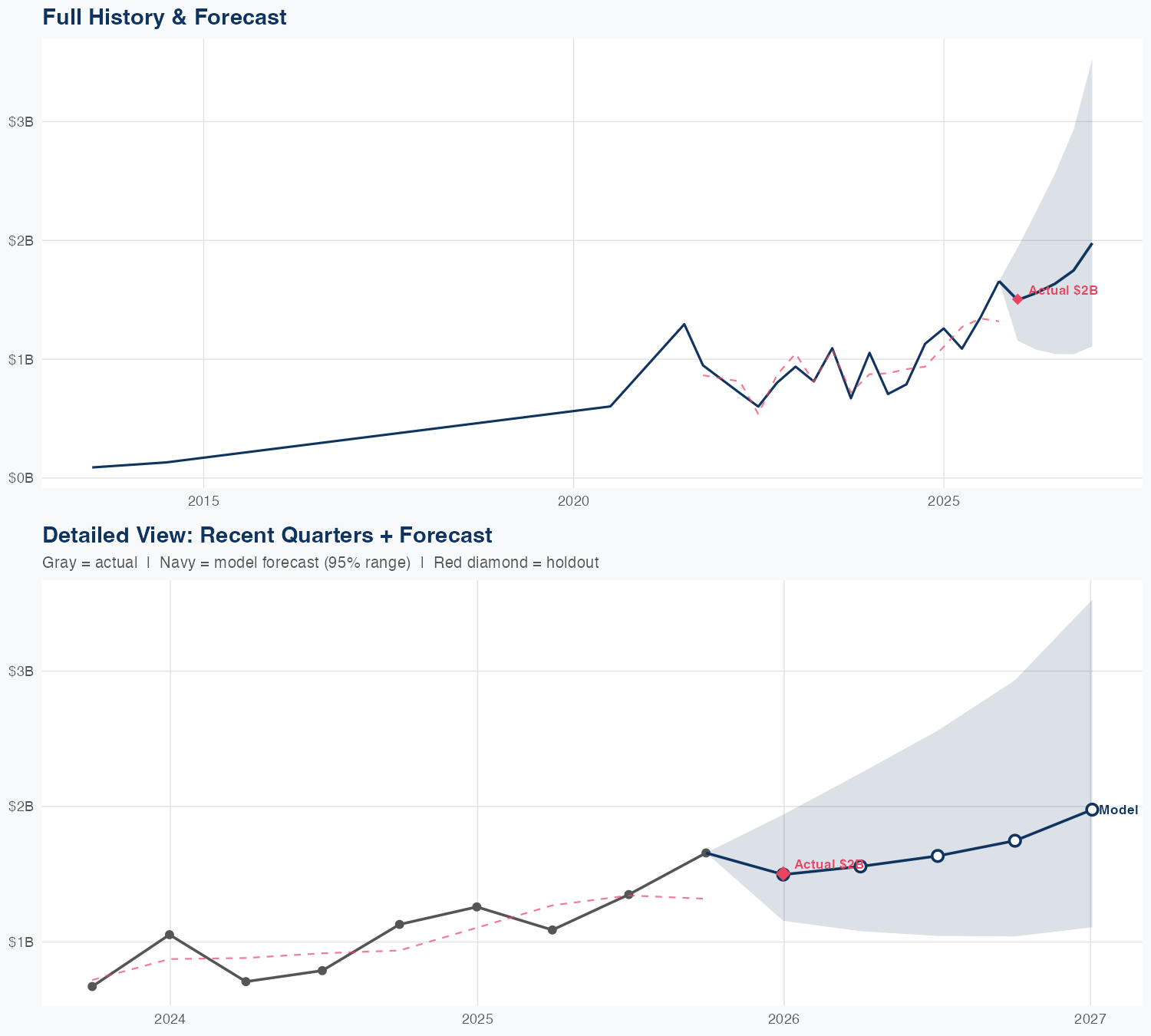 ARES Revenue Forecast