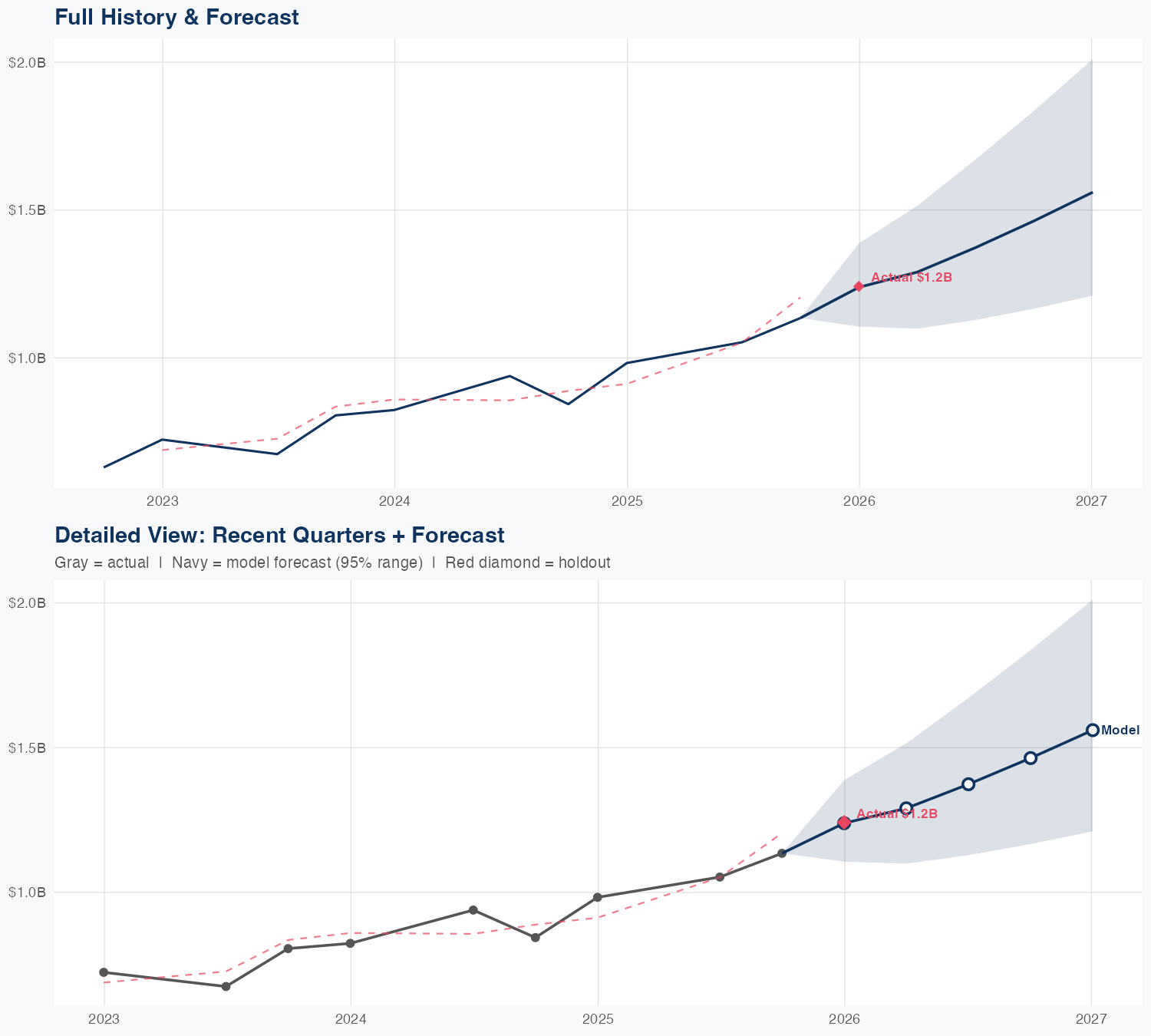 ARM Revenue Forecast